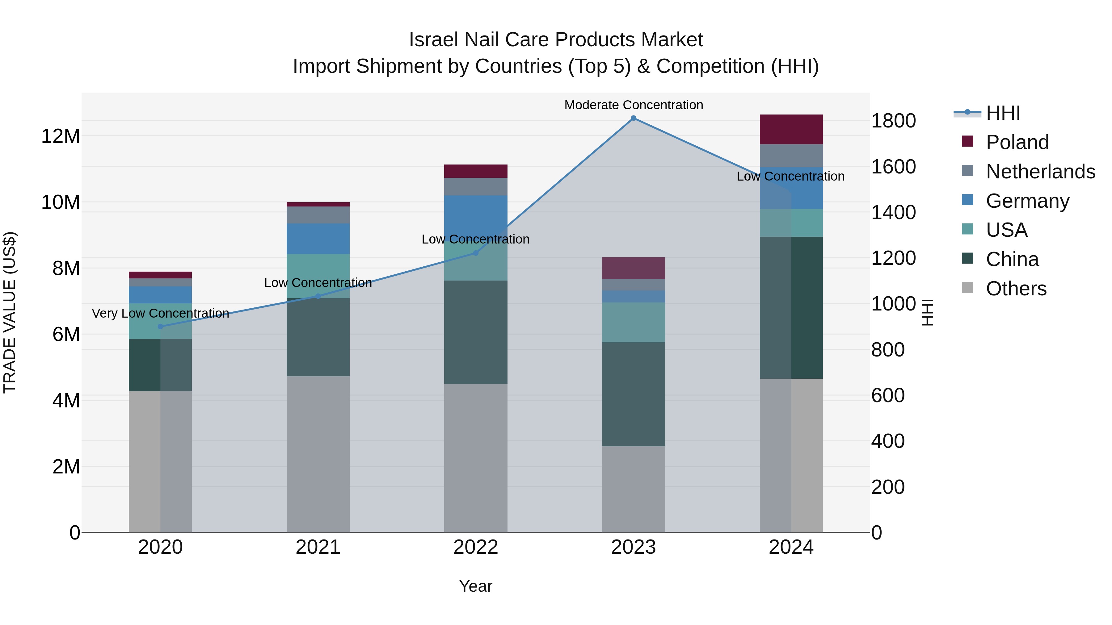 Israel Nail Care Products Market Top 5 Importing Countries and Market Competition (HHI) Analysis
