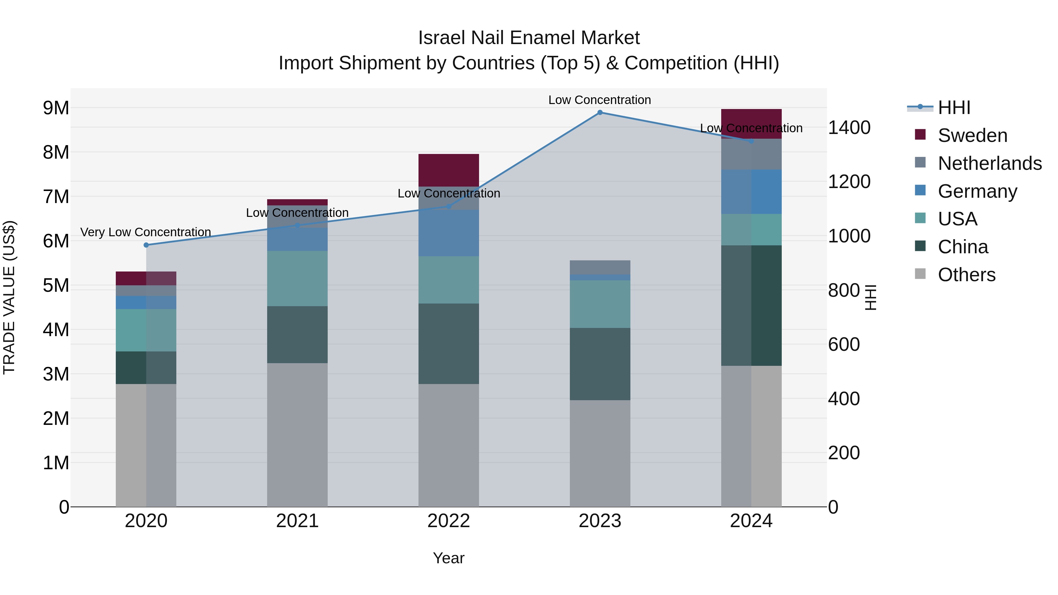 Israel Nail Enamel Market Top 5 Importing Countries and Market Competition (HHI) Analysis