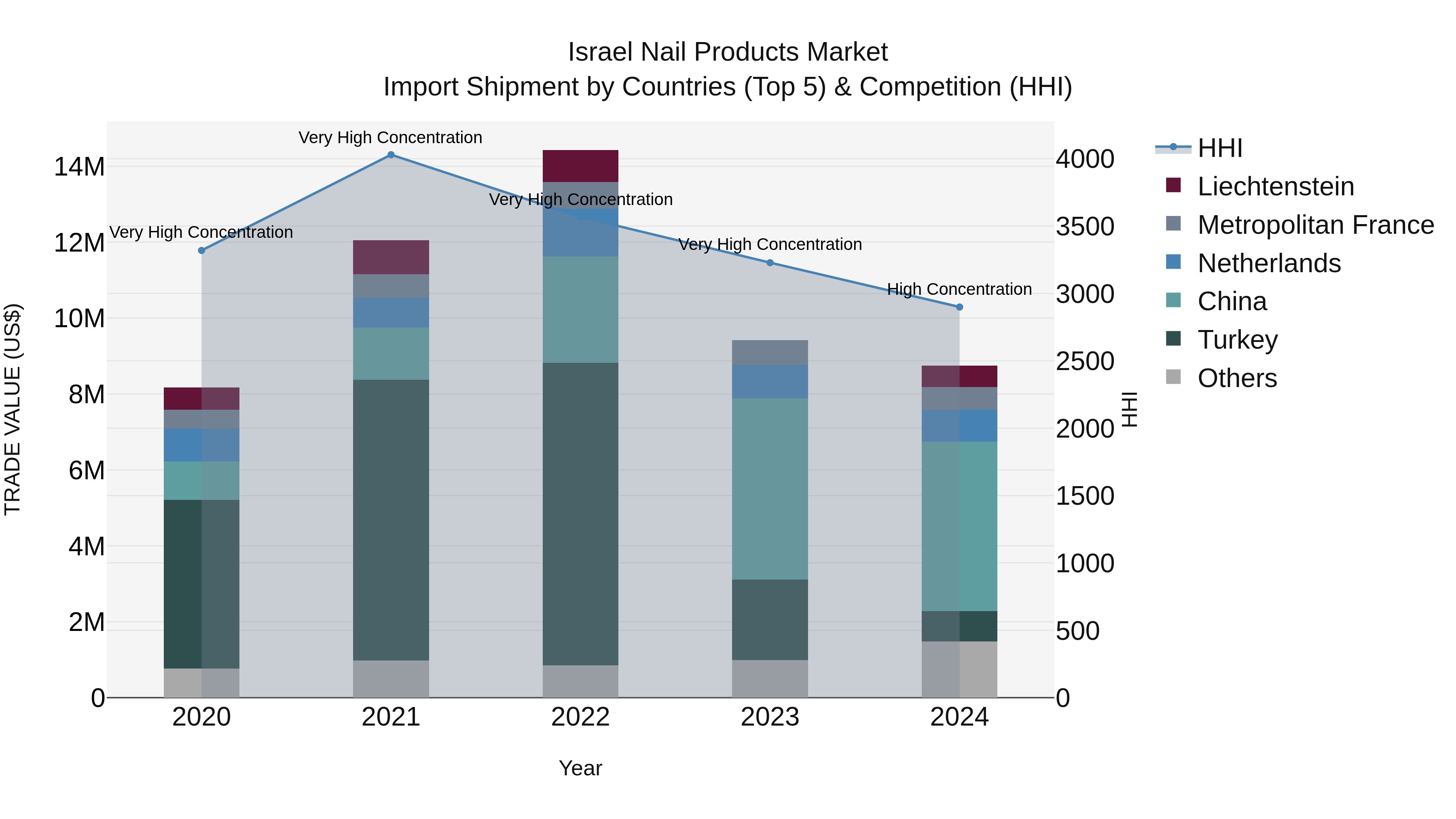 Israel Nail Products Market Top 5 Importing Countries and Market Competition (HHI) Analysis