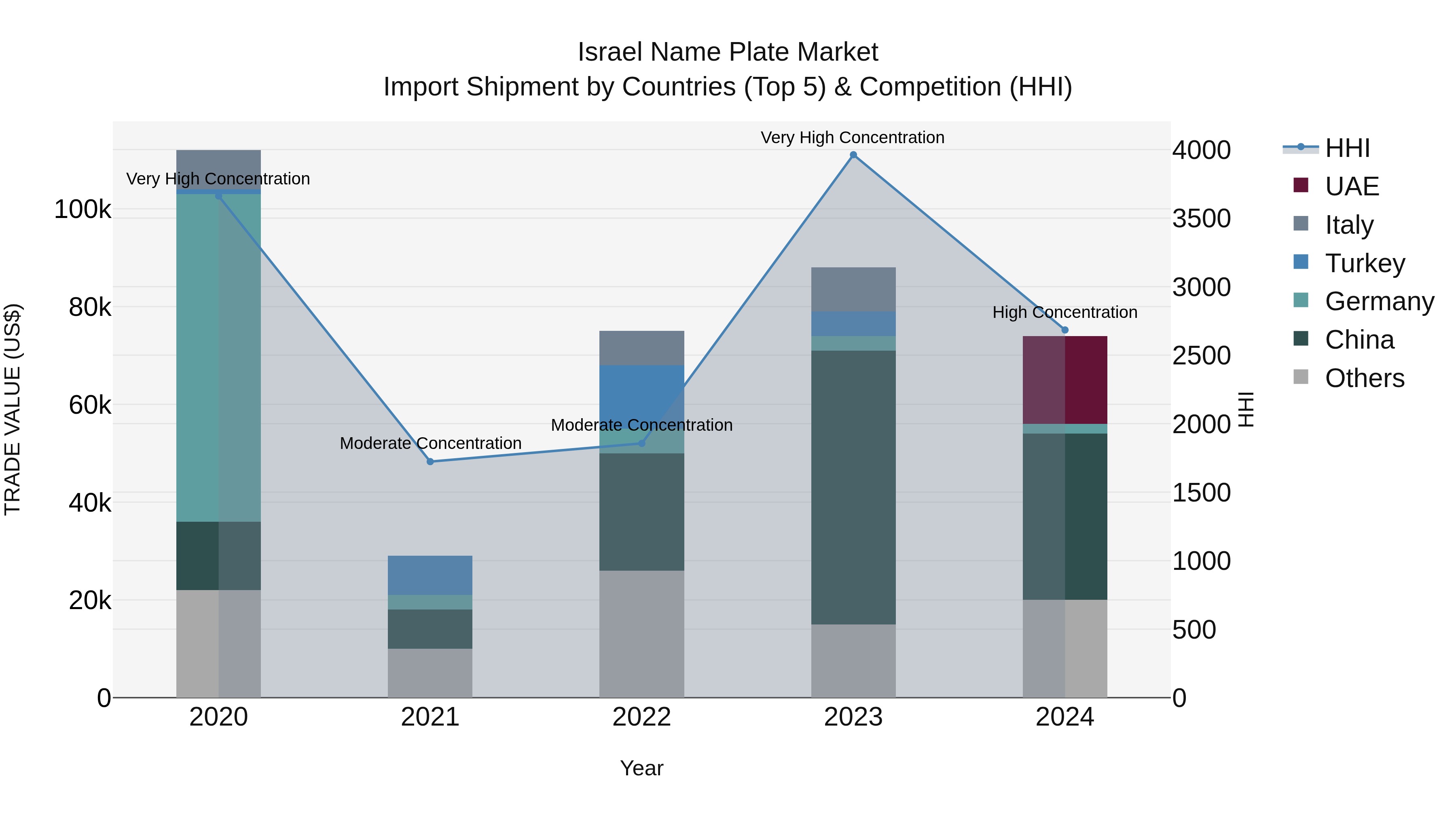 Israel Name Plate Market Top 5 Importing Countries and Market Competition (HHI) Analysis