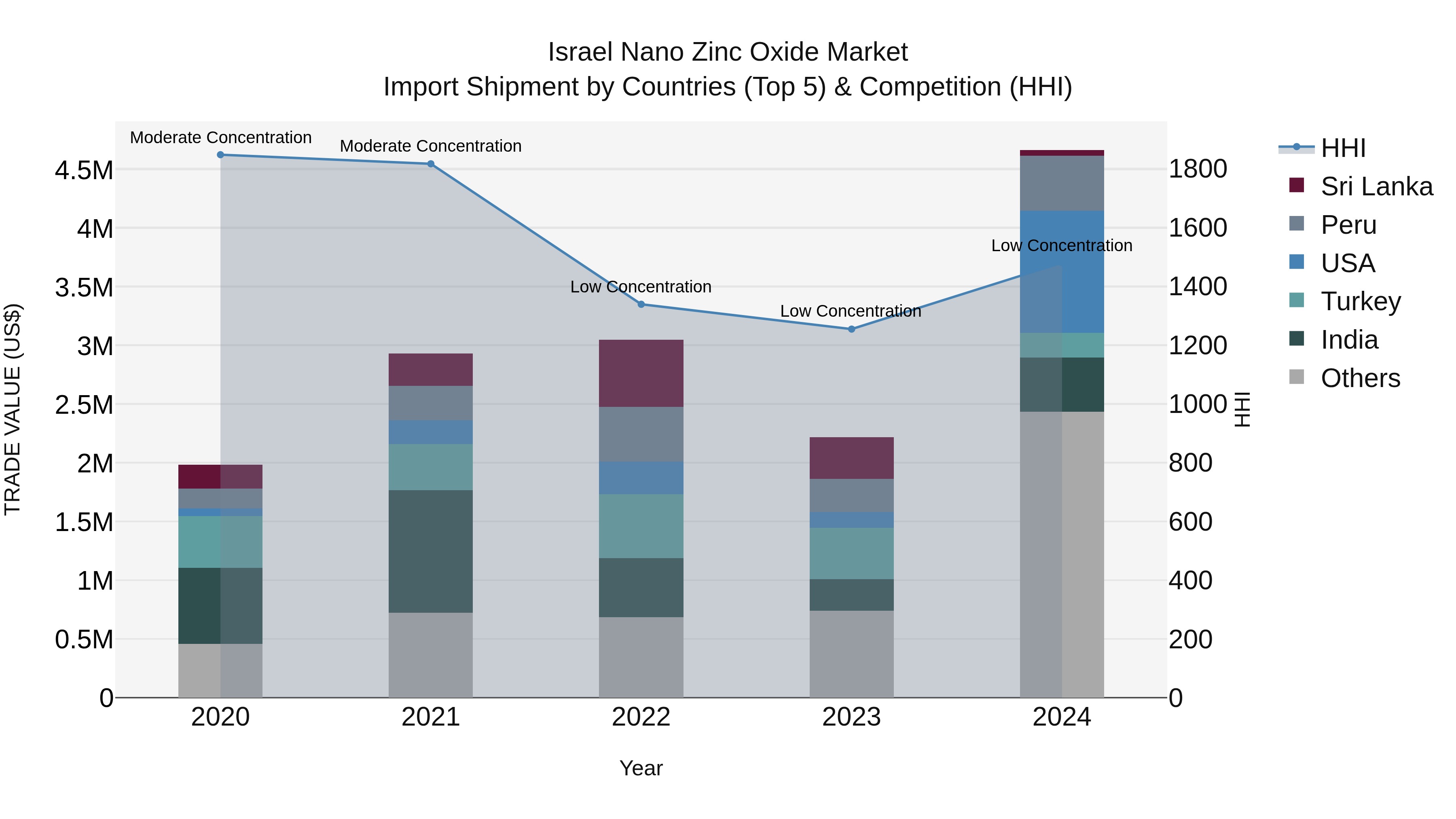 Israel Nano Zinc Oxide Market Top 5 Importing Countries and Market Competition (HHI) Analysis