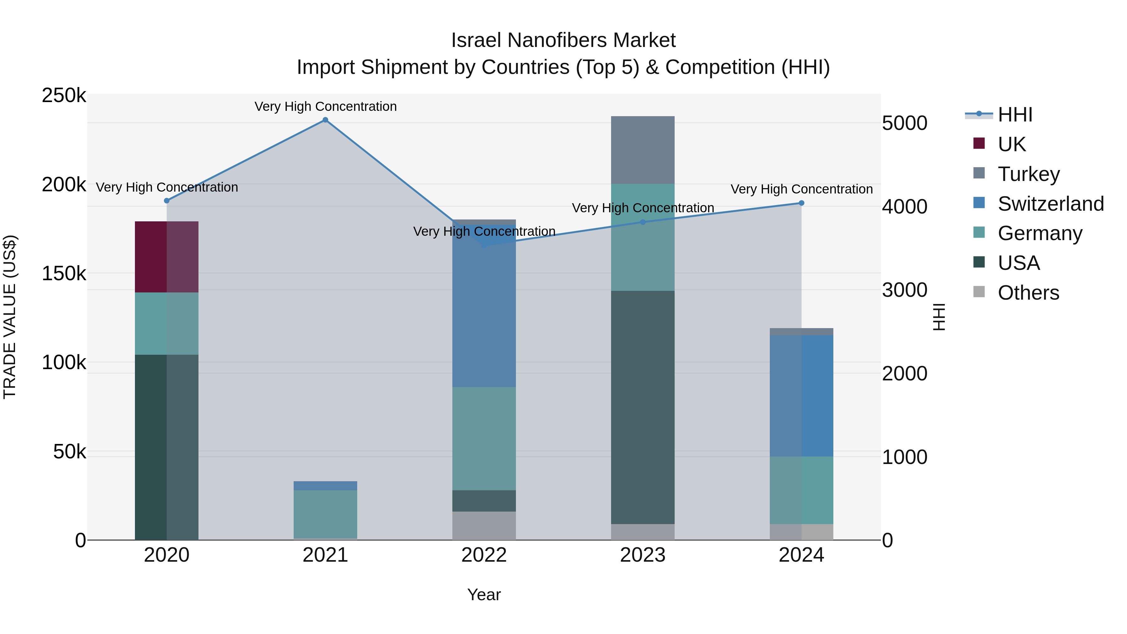 Israel Nanofibers Market Top 5 Importing Countries and Market Competition (HHI) Analysis
