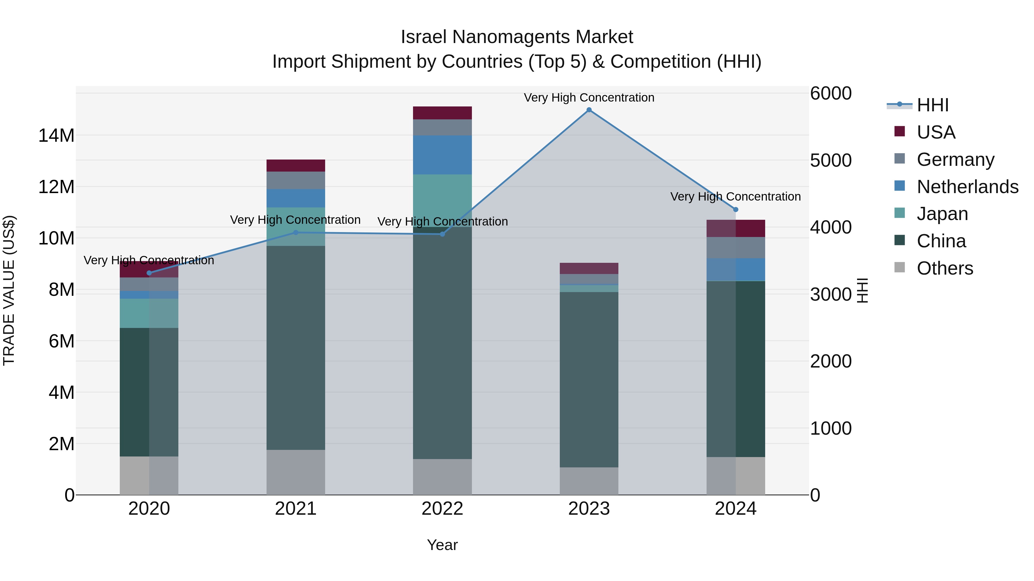 Israel Nanomagents Market Top 5 Importing Countries and Market Competition (HHI) Analysis