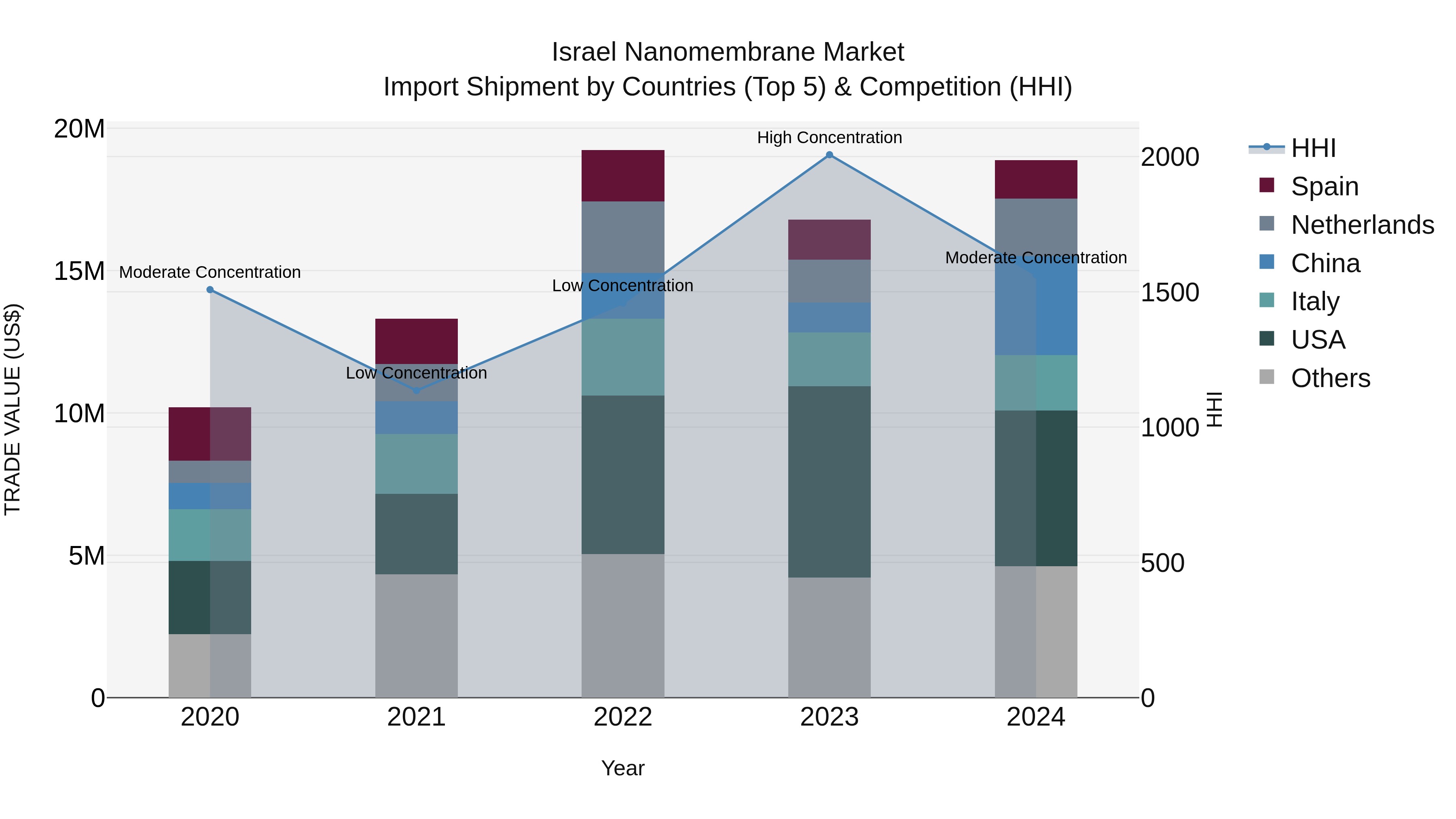 Israel Nanomembrane Market Top 5 Importing Countries and Market Competition (HHI) Analysis