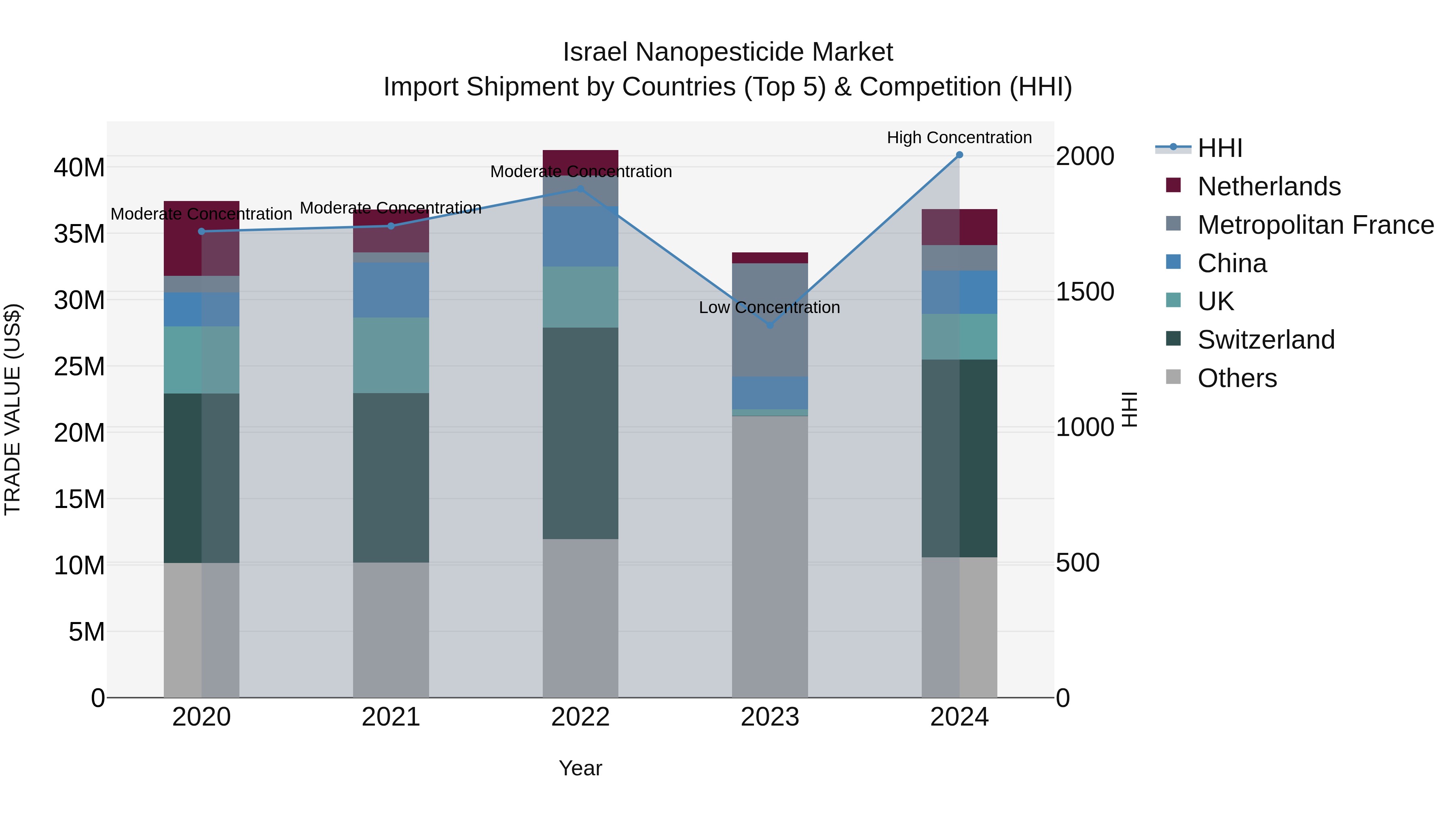 Israel Nanopesticide Market Top 5 Importing Countries and Market Competition (HHI) Analysis