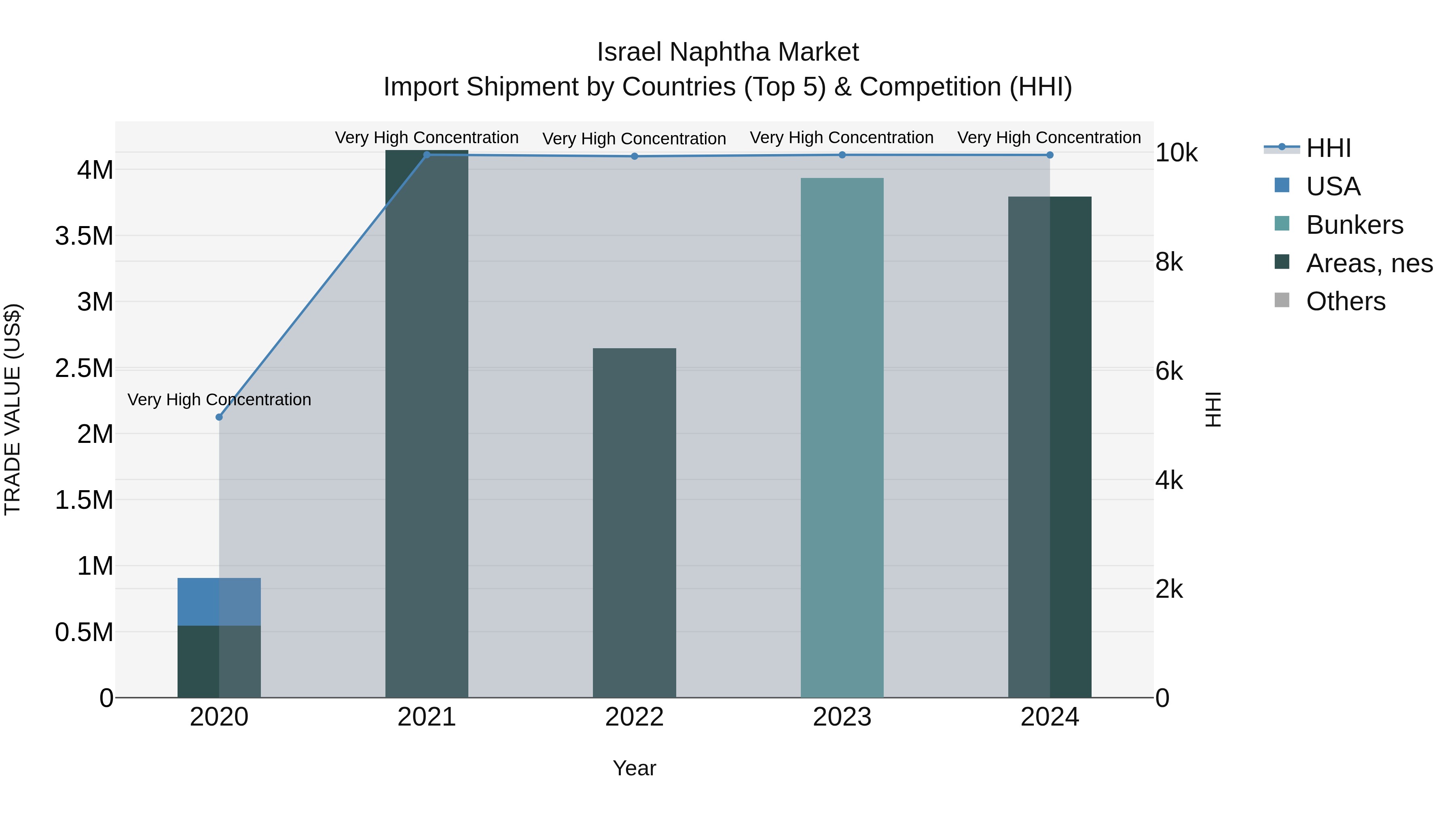 Israel Naphtha Market Top 5 Importing Countries and Market Competition (HHI) Analysis