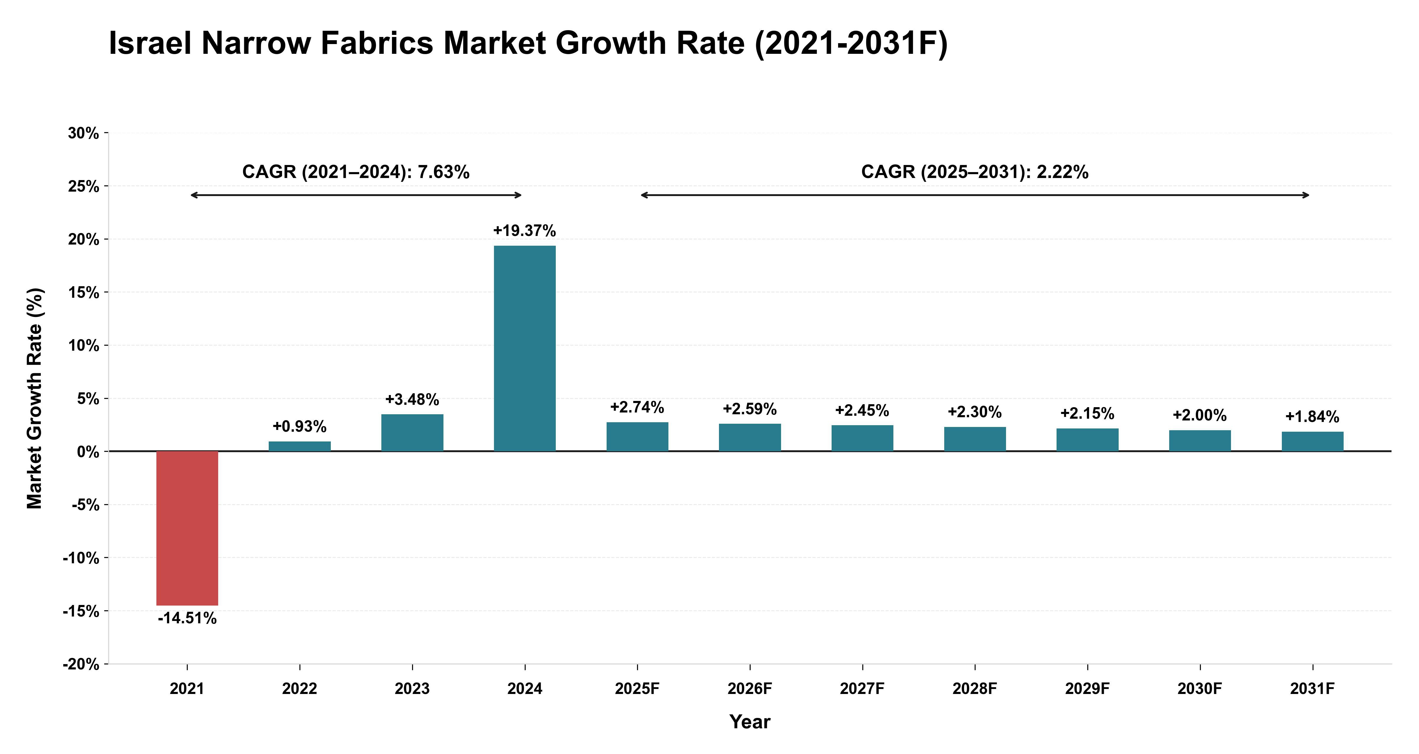 Israel Narrow Fabrics Market Year-wise Growth Rate (2021-2031F)