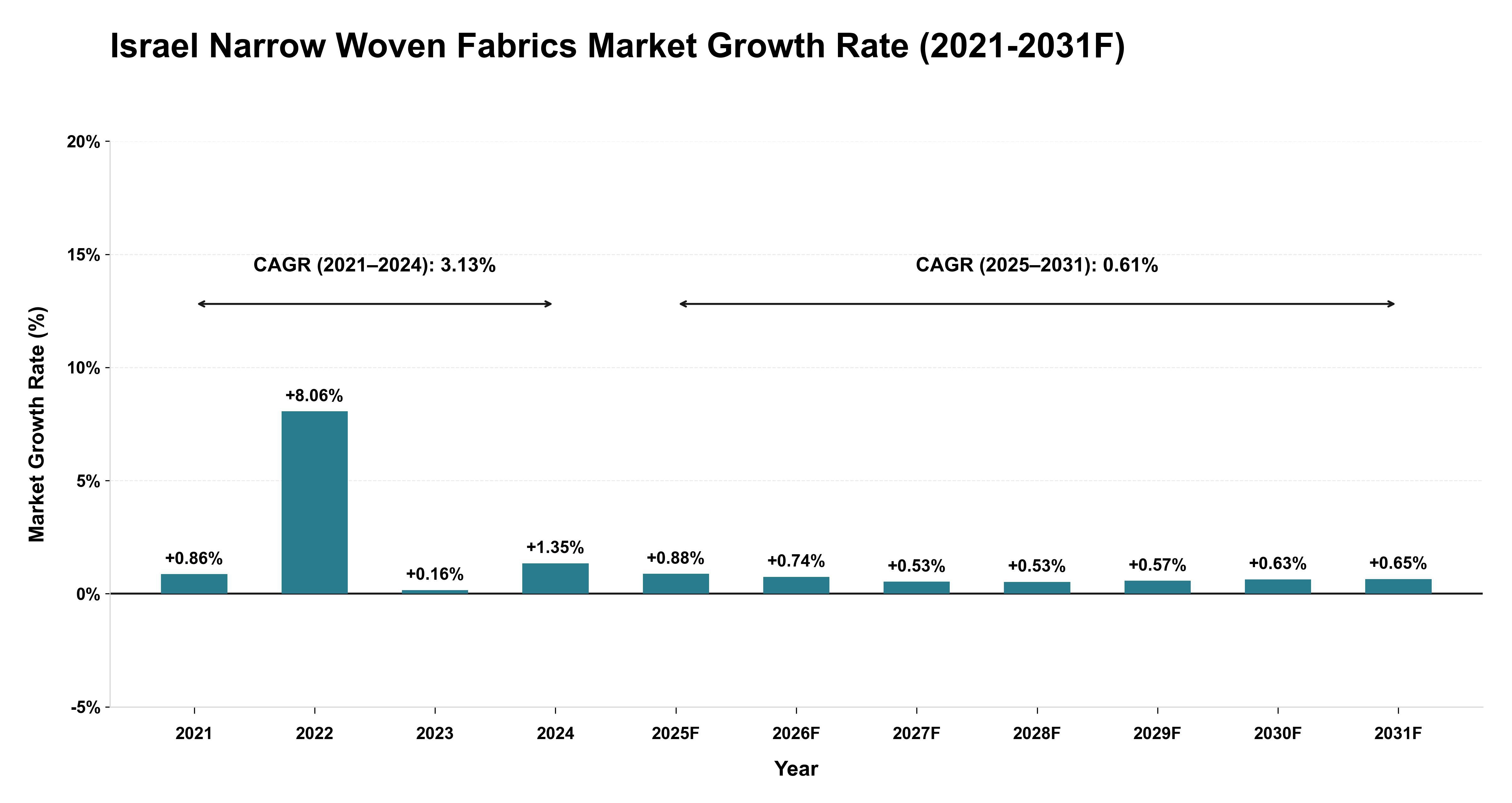 Israel Narrow Woven Fabrics Market Year-wise Growth Rate (2021-2031F)