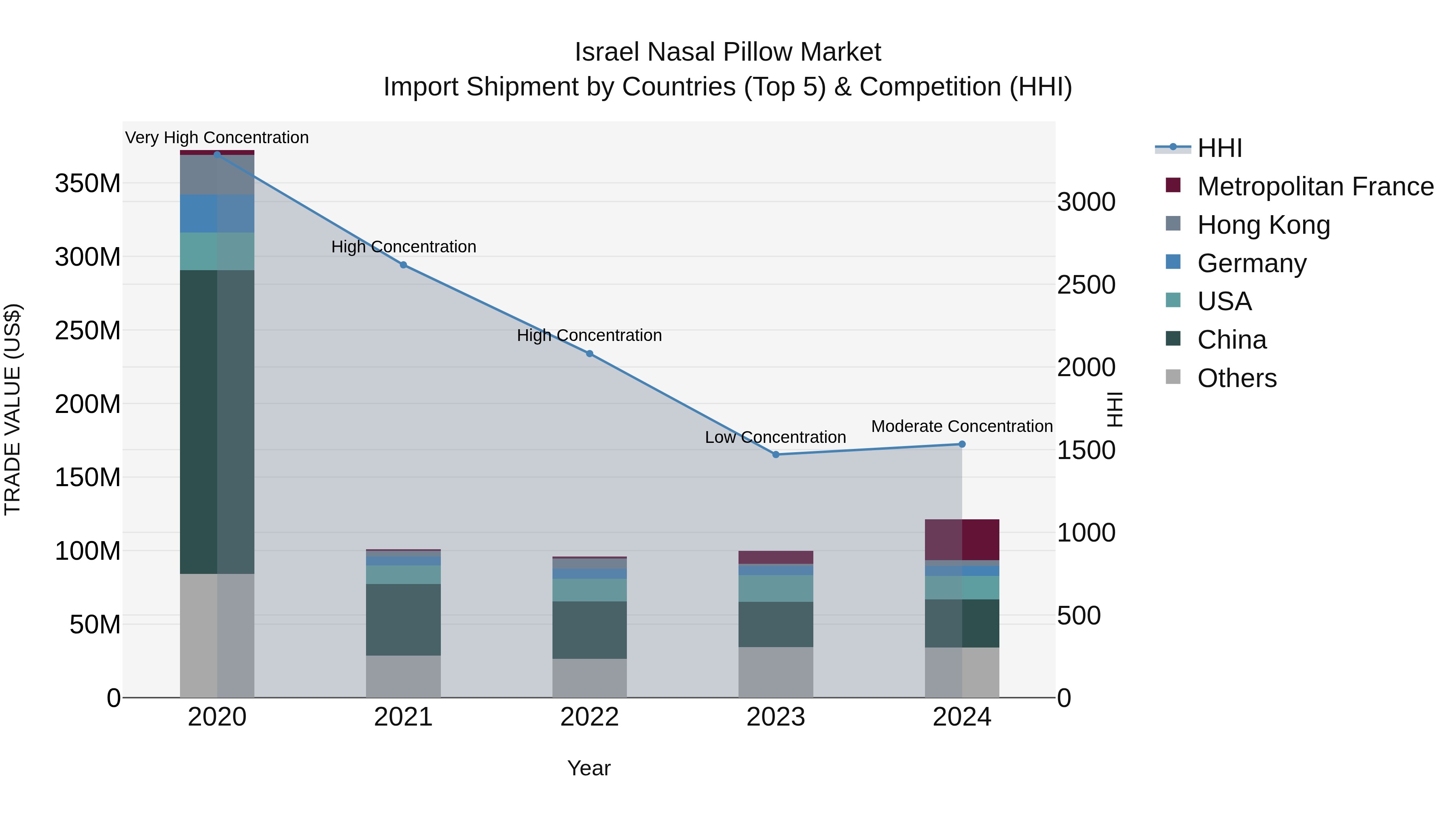 Israel Nasal Pillow Market Top 5 Importing Countries and Market Competition (HHI) Analysis