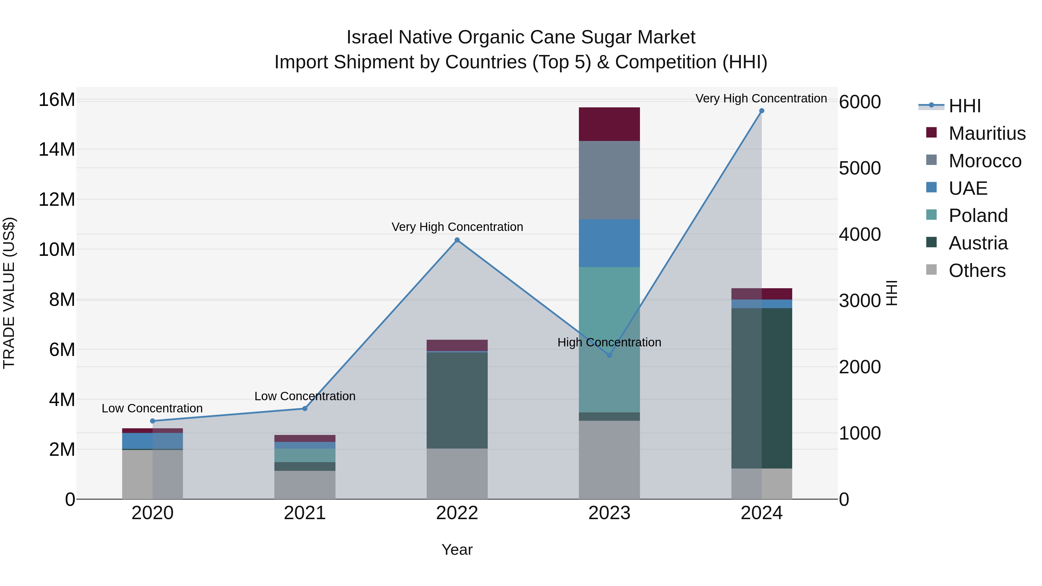 Israel Native Organic Cane Sugar Market Top 5 Importing Countries and Market Competition (HHI) Analysis
