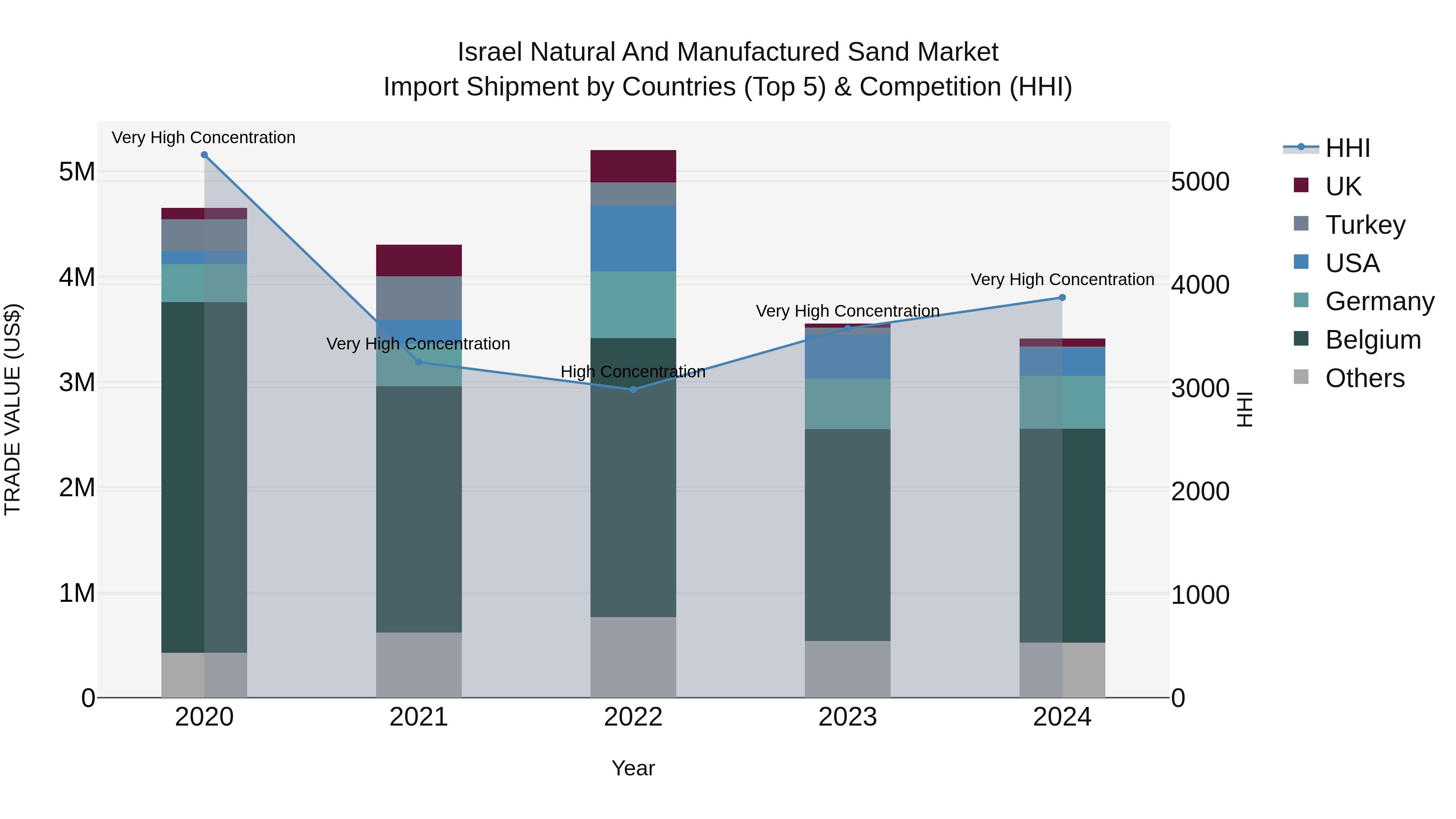 Israel Natural and Manufactured Sand Market Top 5 Importing Countries and Market Competition (HHI) Analysis