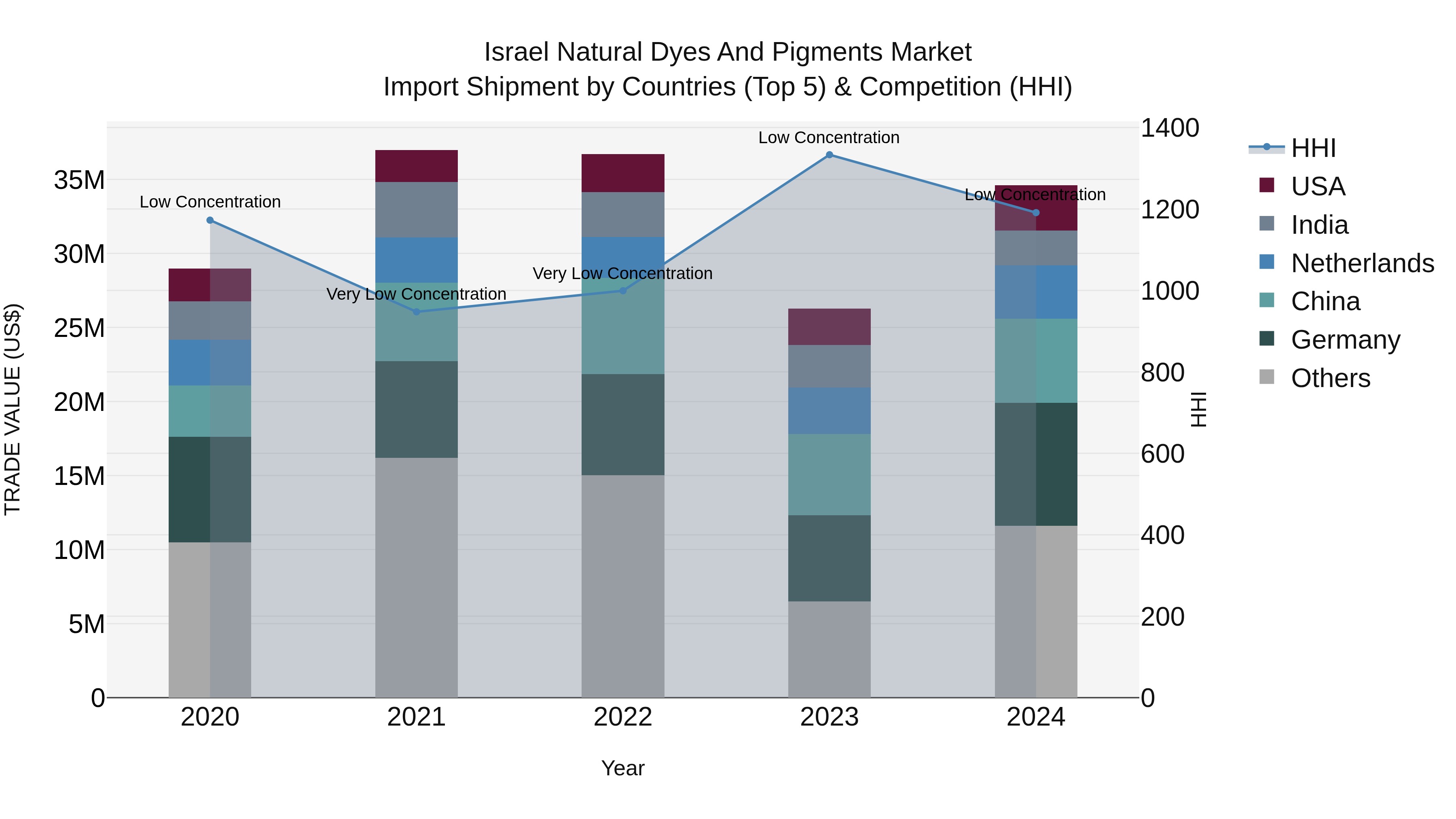 Israel Natural Dyes and Pigments Market Top 5 Importing Countries and Market Competition (HHI) Analysis