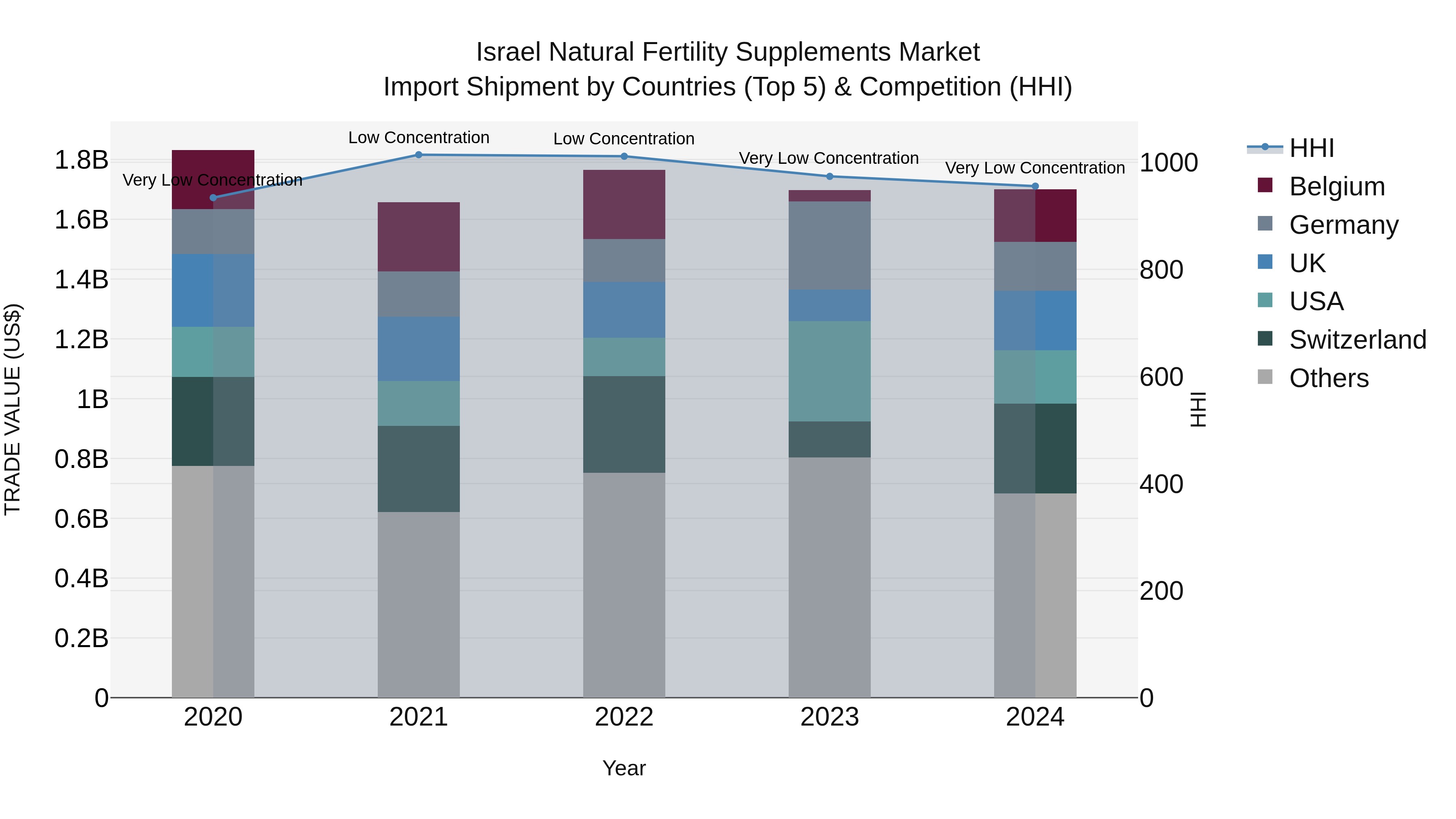 Israel Natural Fertility Supplements Market Top 5 Importing Countries and Market Competition (HHI) Analysis