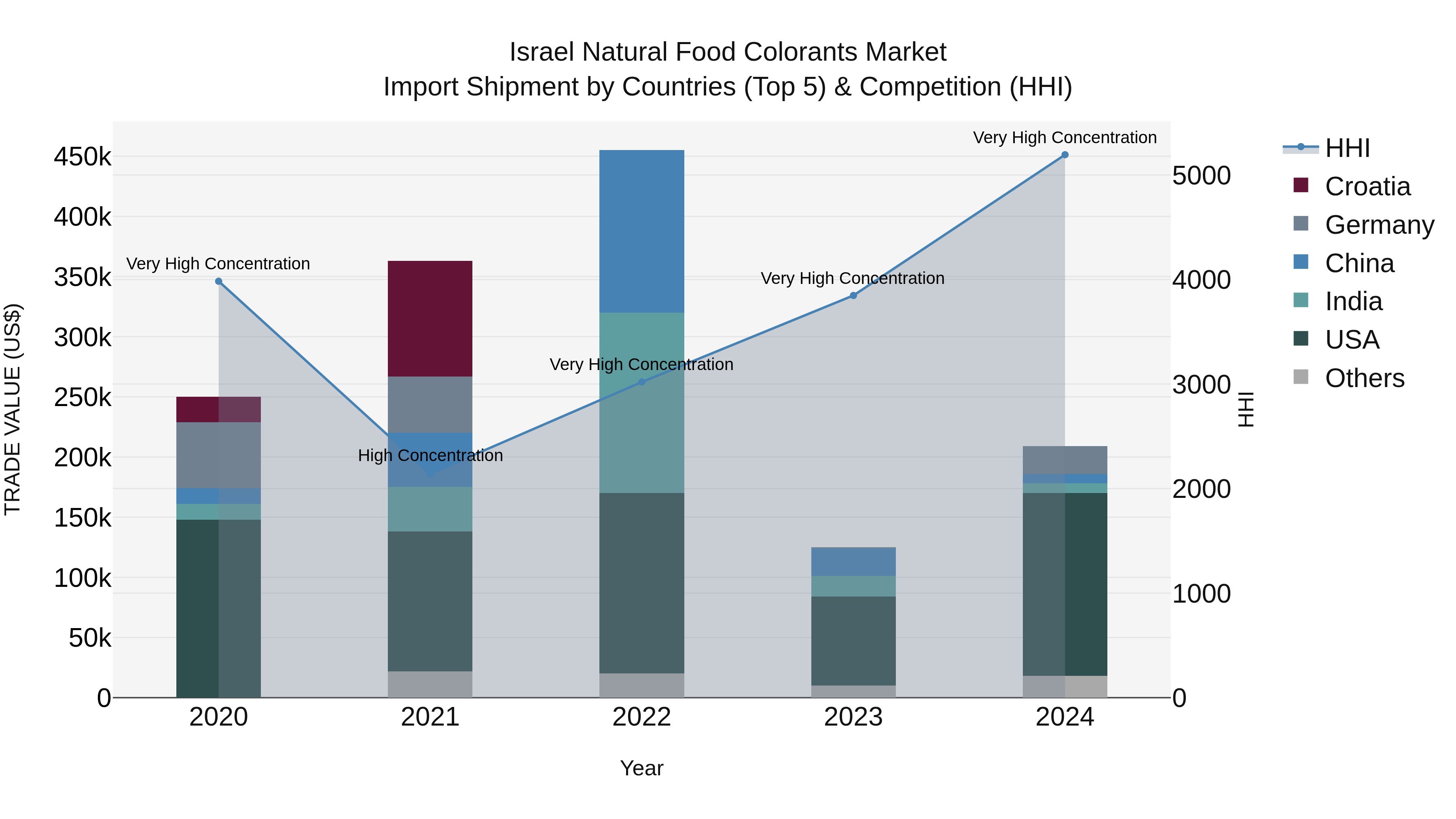 Israel Natural Food Colorants Market Top 5 Importing Countries and Market Competition (HHI) Analysis