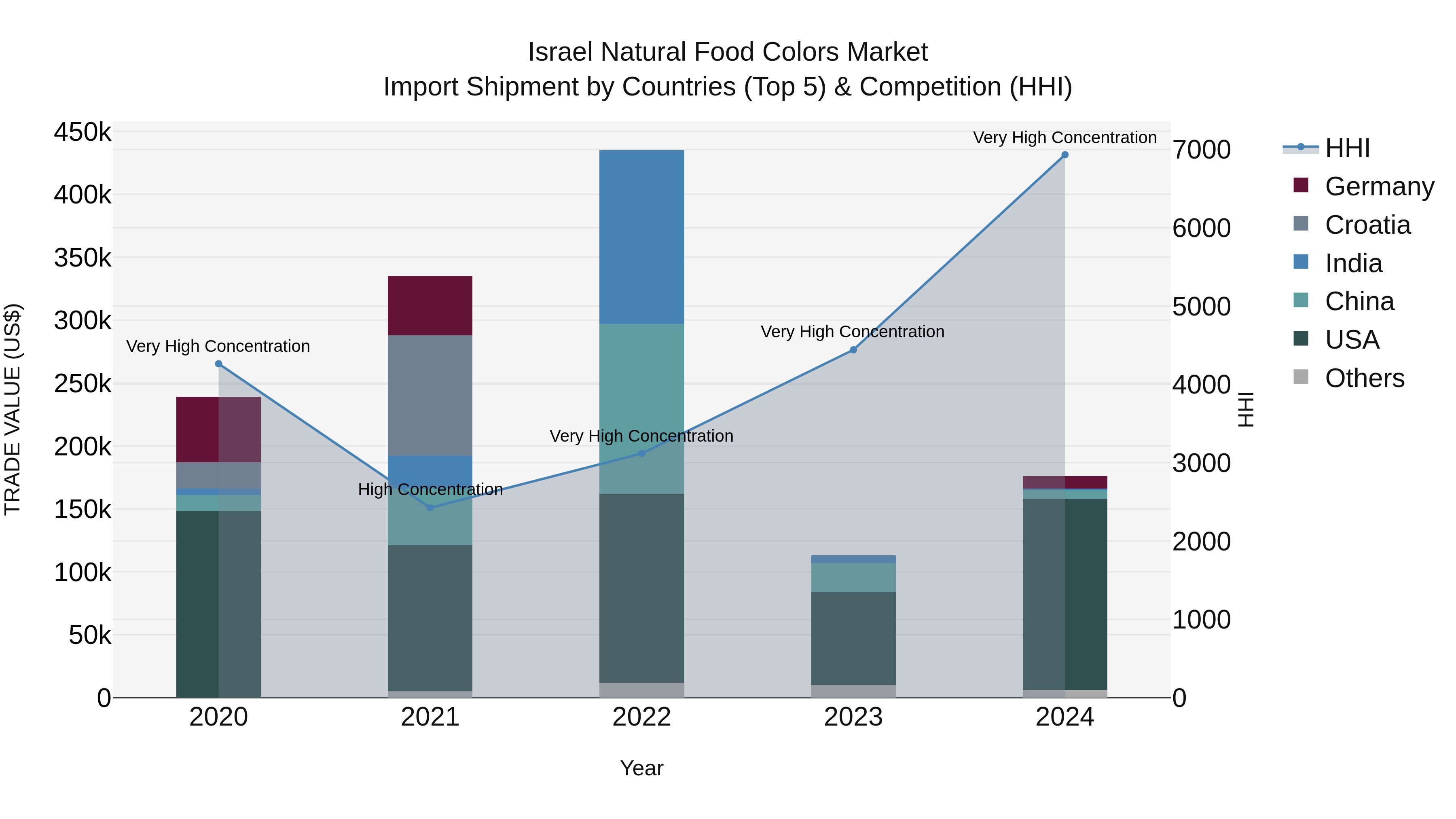 Israel Natural Food Colors Market Top 5 Importing Countries and Market Competition (HHI) Analysis