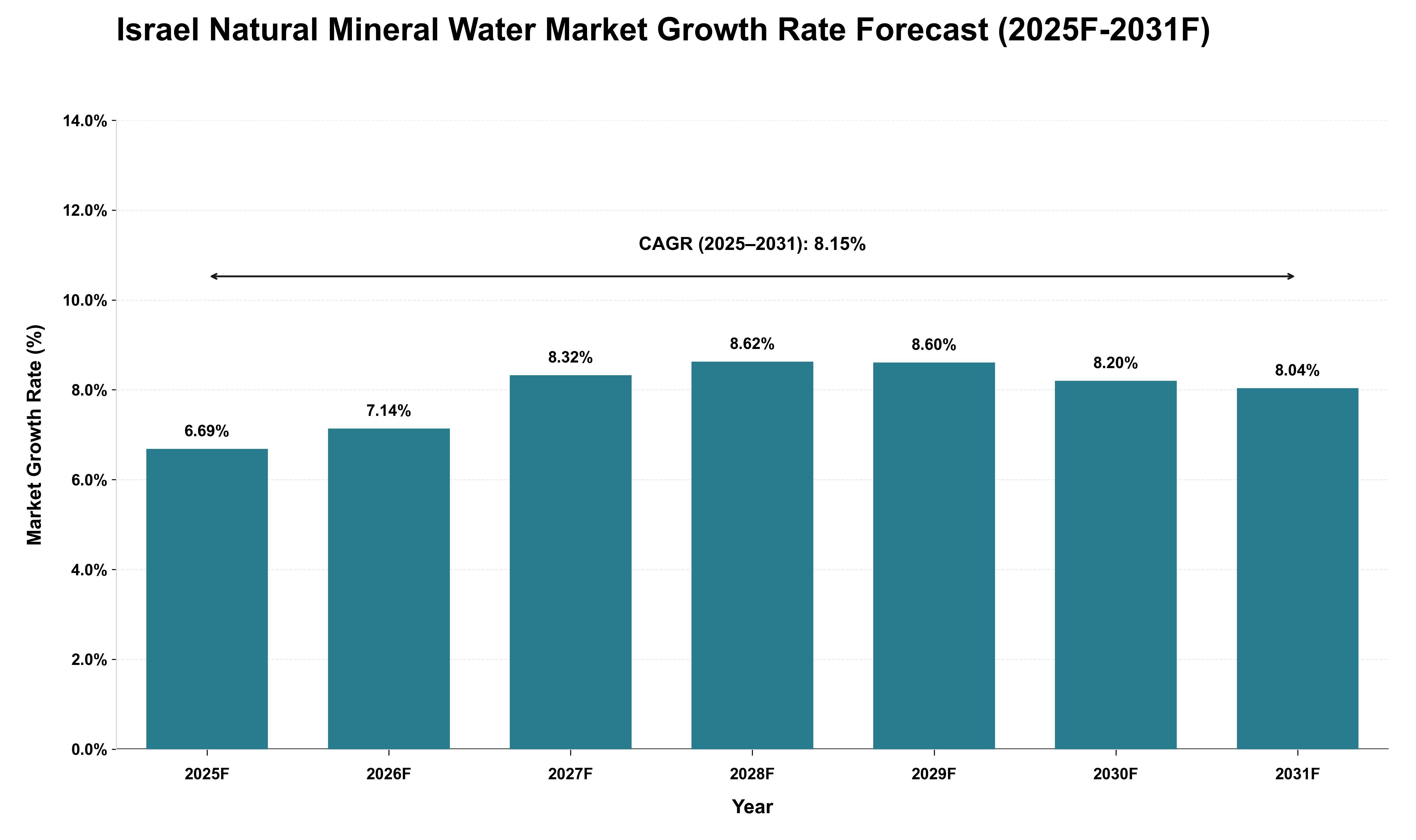Israel Natural Mineral Water Market Growth Rate Analysis (2025 - 2031)