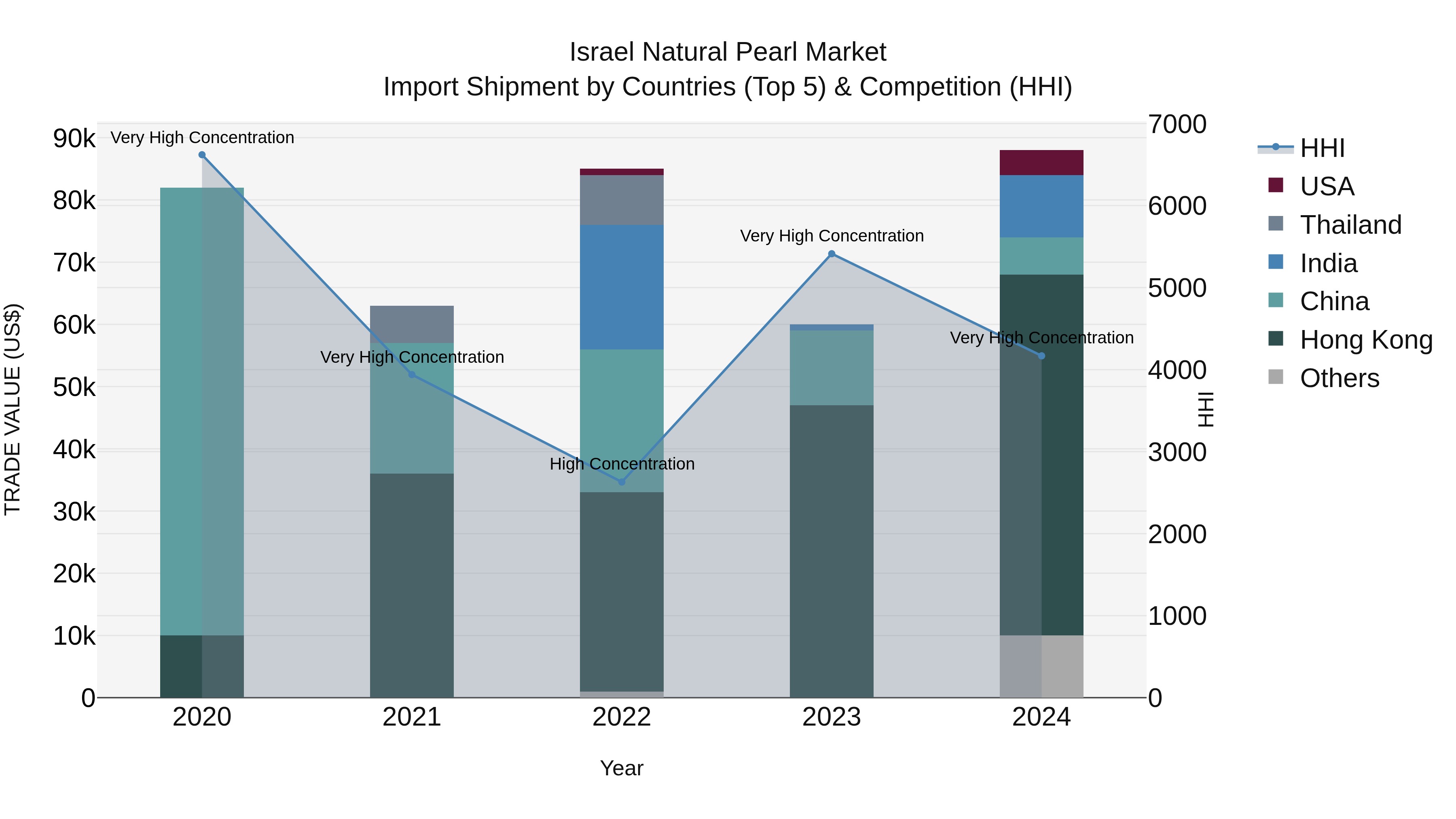 Israel Natural Pearl Market Top 5 Importing Countries and Market Competition (HHI) Analysis