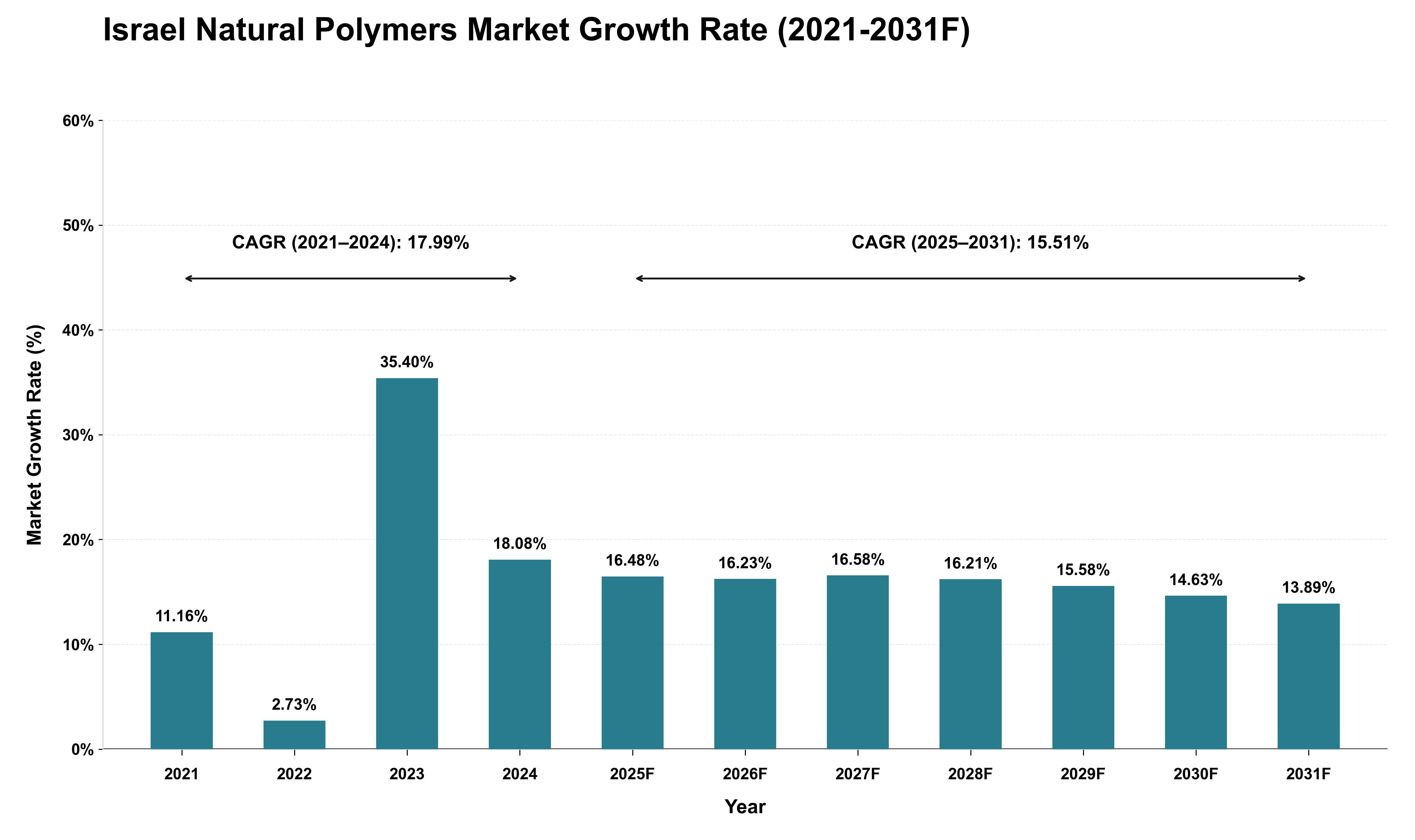 Israel Natural Polymers Market Growth Rate Analysis (2021 - 2031)