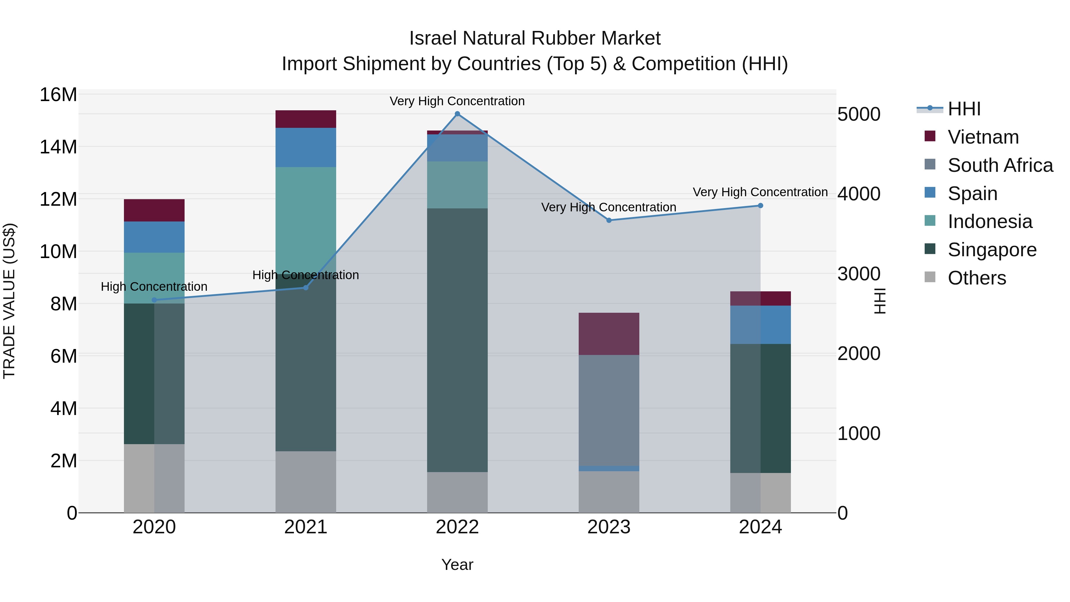 Israel Natural Rubber Market Top 5 Importing Countries and Market Competition (HHI) Analysis