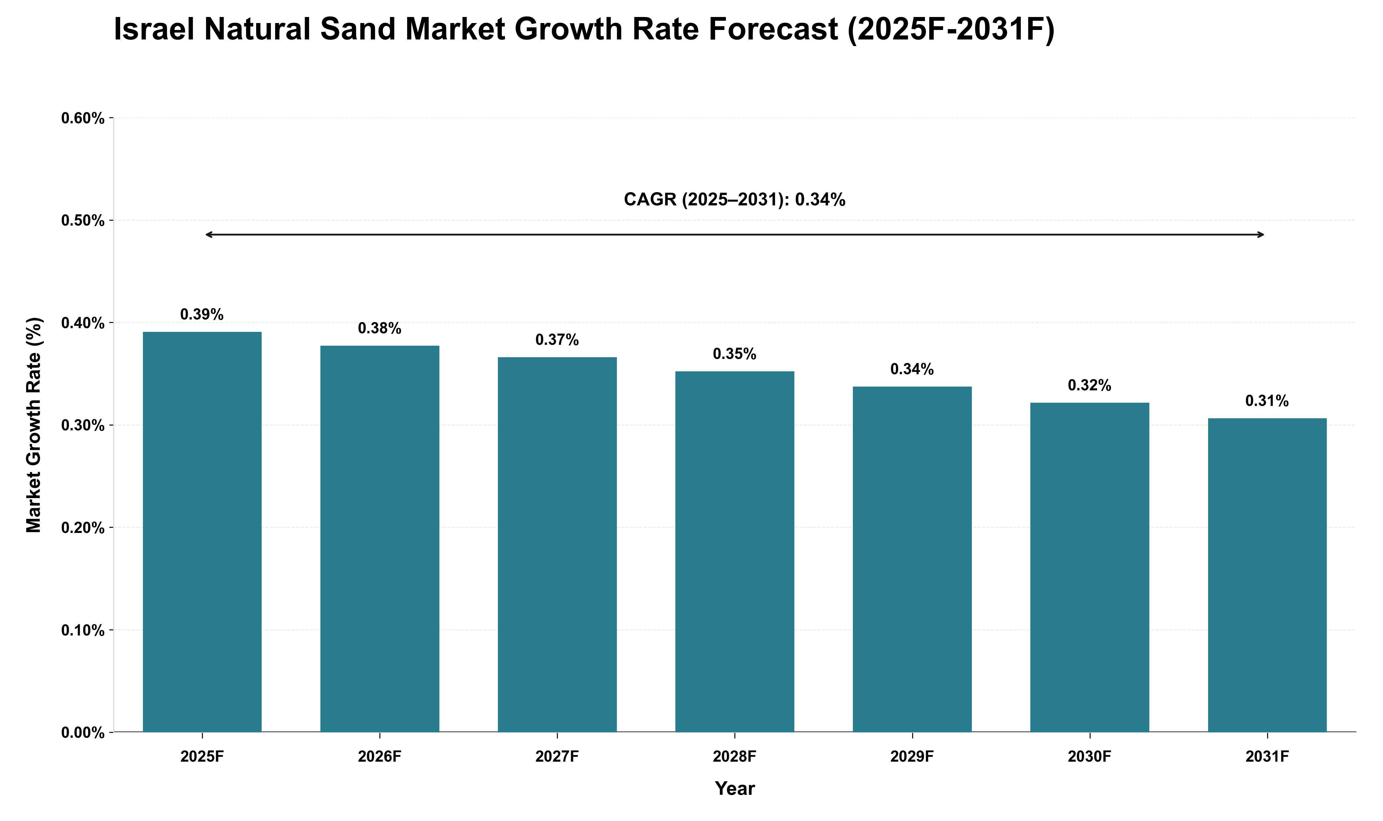 Israel Natural Sand Market Growth Rate Analysis (2025 - 2031)