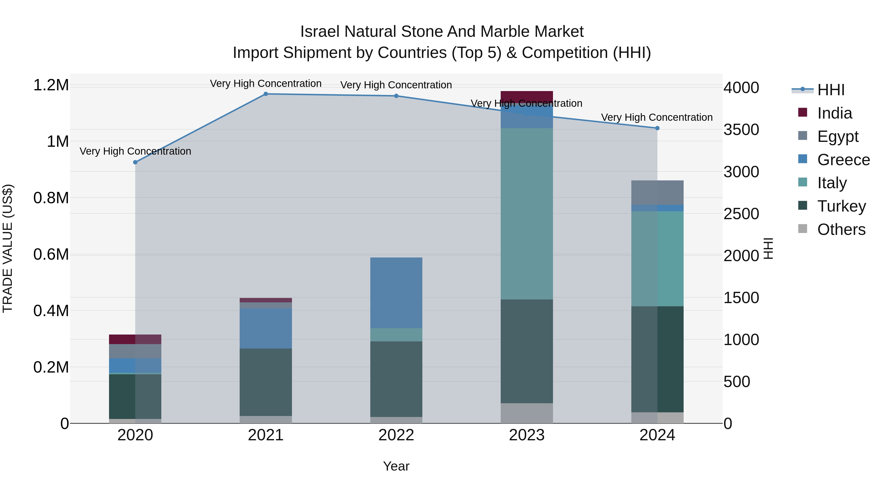 Israel Natural Stone and Marble Market Top 5 Importing Countries and Market Competition (HHI) Analysis