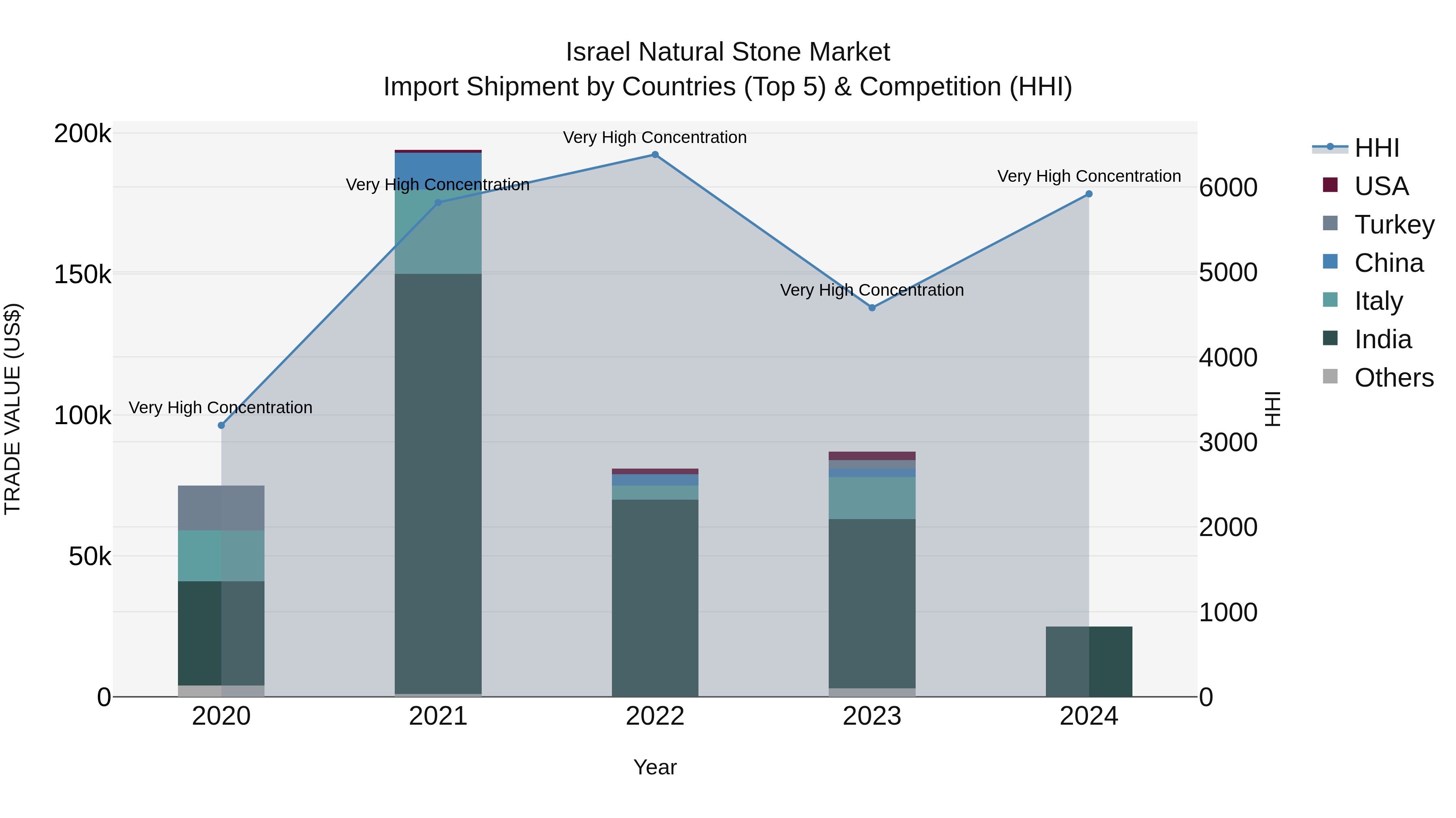 Israel Natural Stone Market Top 5 Importing Countries and Market Competition (HHI) Analysis