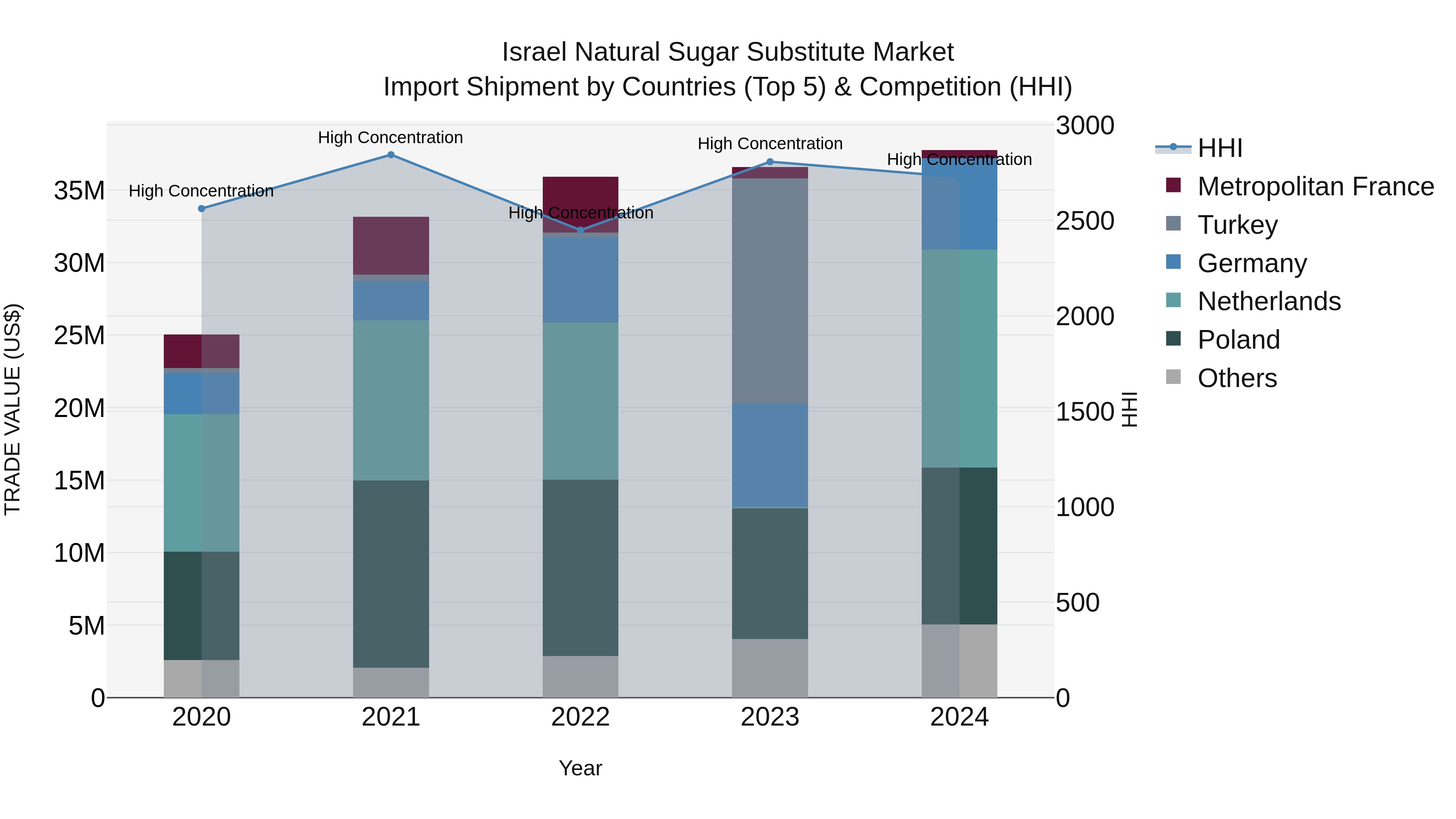 Israel Natural Sugar Substitute Market Top 5 Importing Countries and Market Competition (HHI) Analysis
