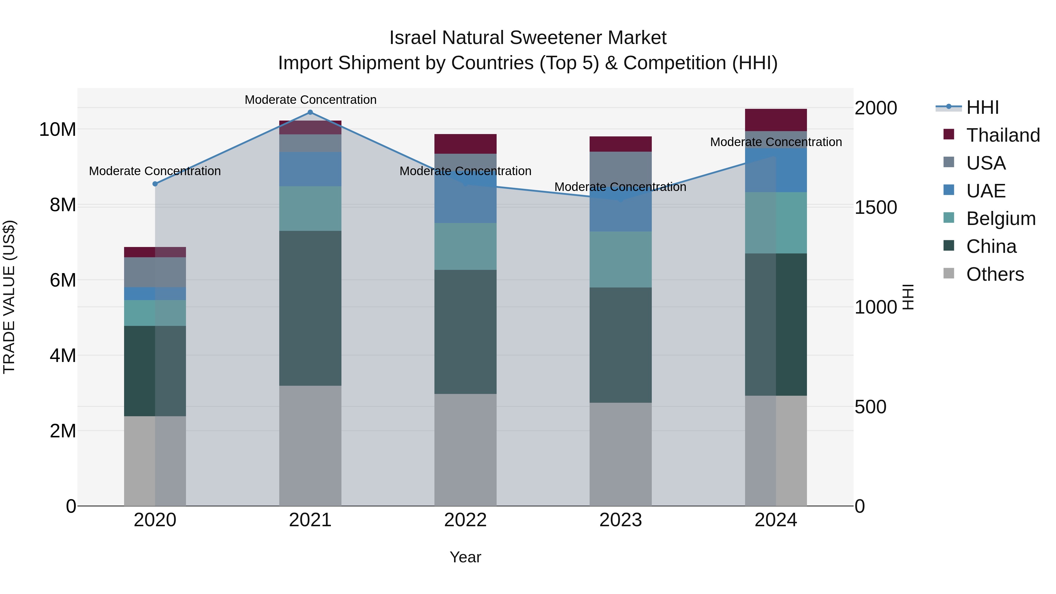 Israel Natural Sweetener Market Top 5 Importing Countries and Market Competition (HHI) Analysis