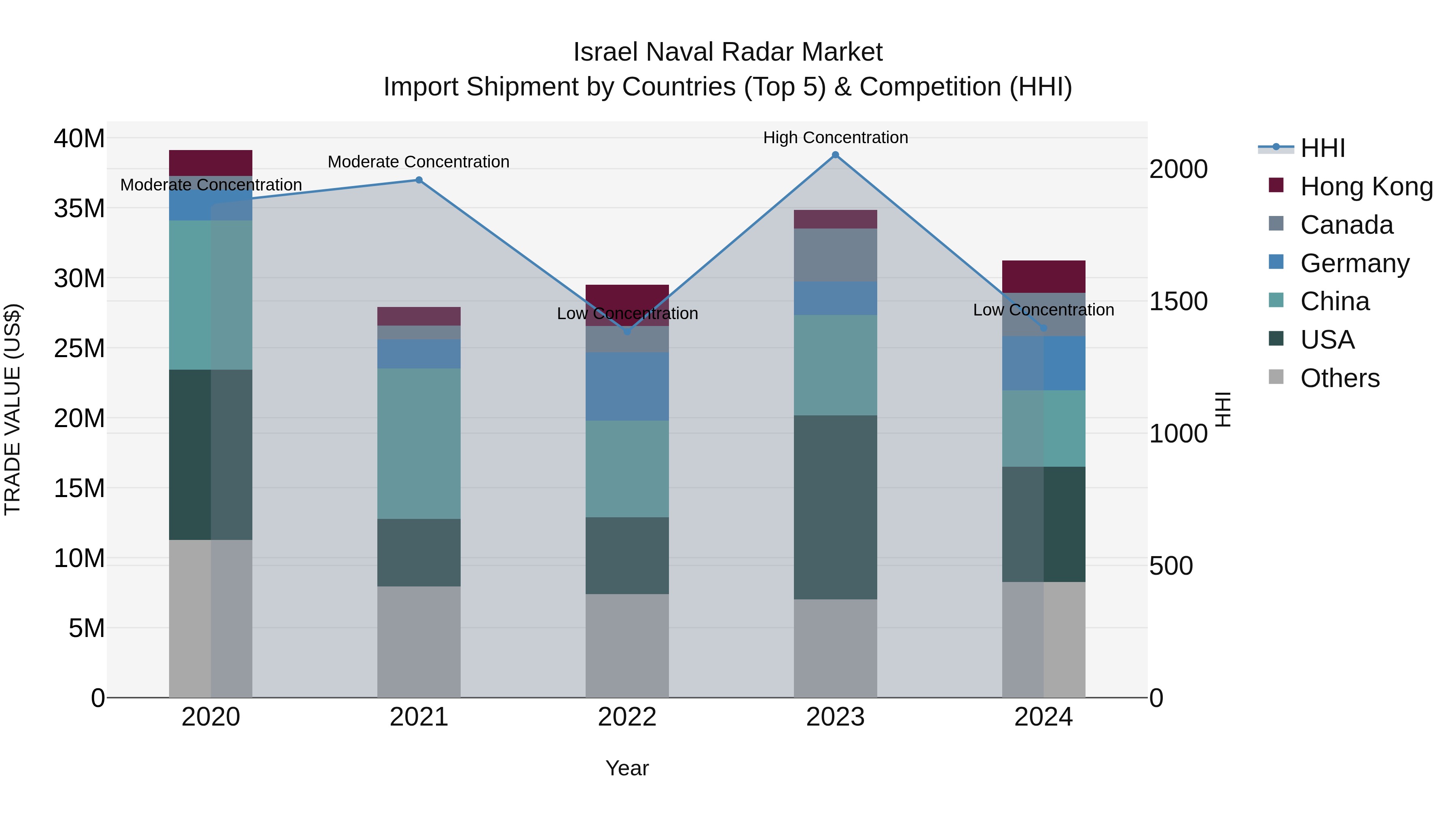 Israel Naval Radar Market Top 5 Importing Countries and Market Competition (HHI) Analysis