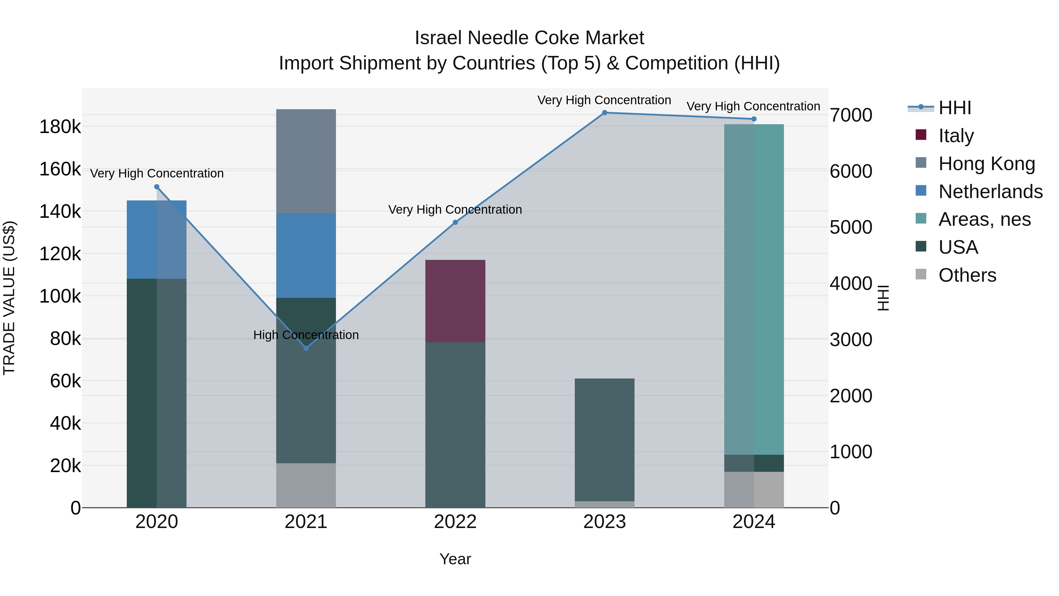 Israel Needle Coke Market Top 5 Importing Countries and Market Competition (HHI) Analysis