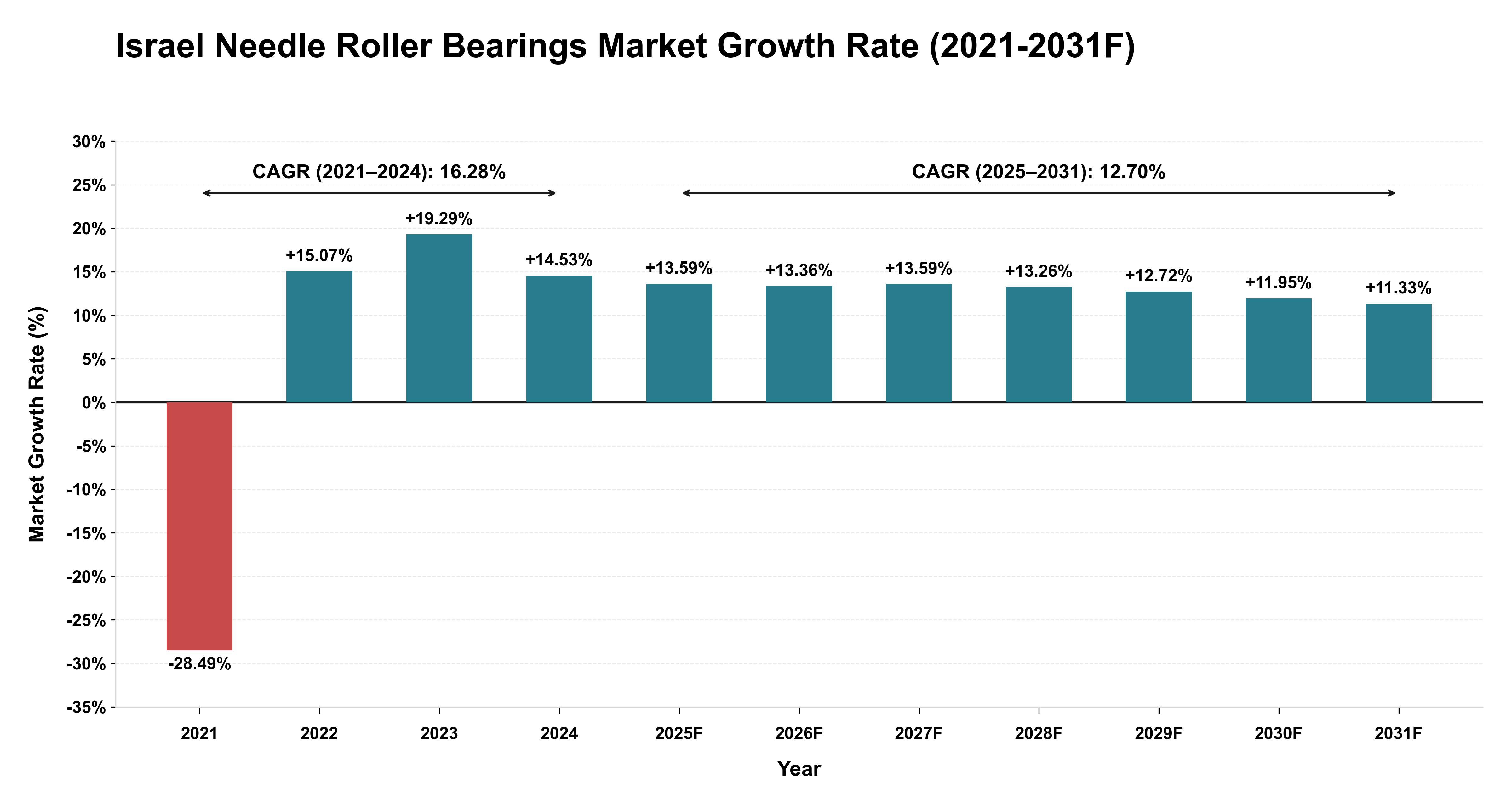 Israel Needle Roller Bearings Market Year-wise Growth Rate (2021-2031F)