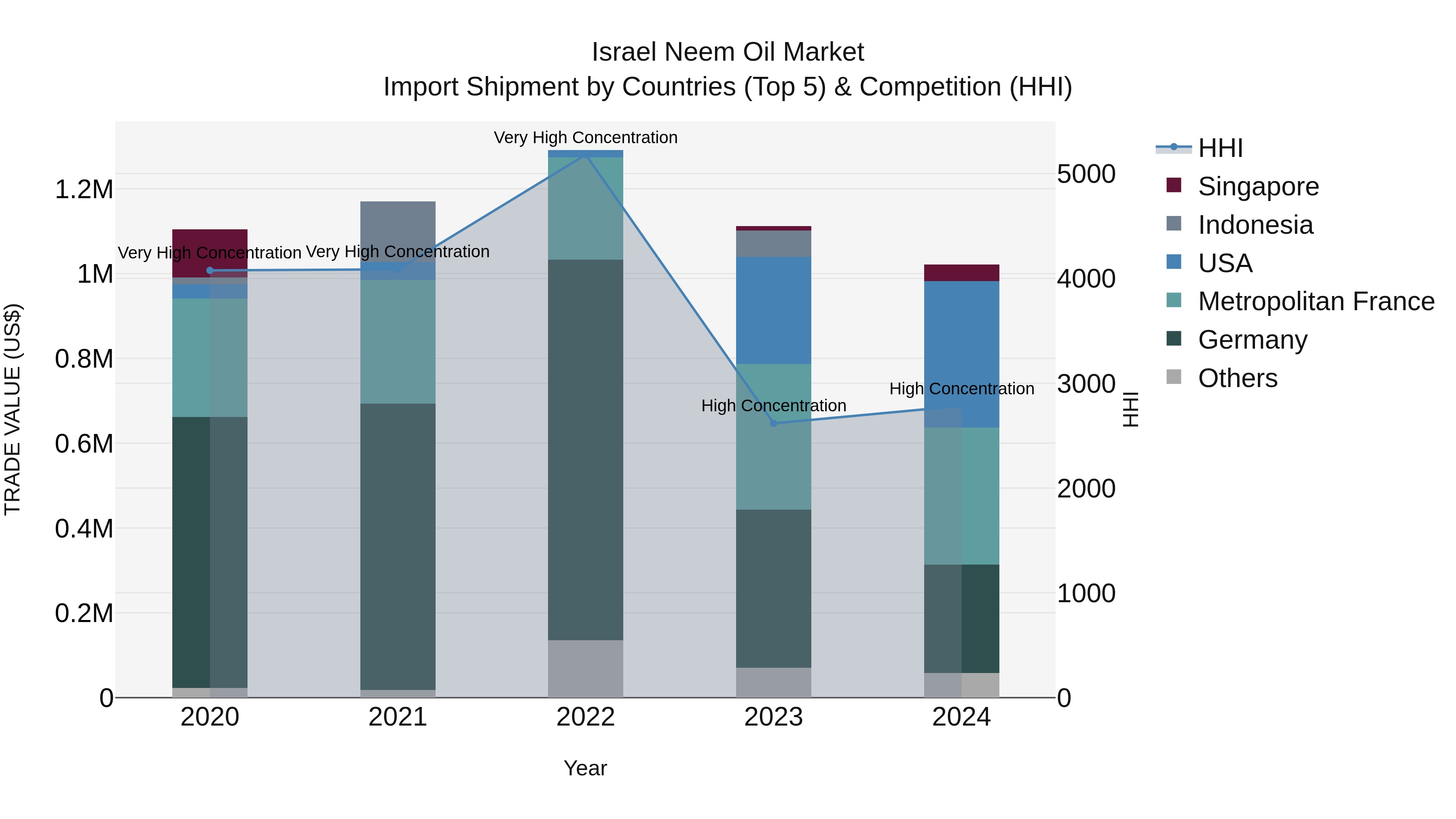 Israel Neem Oil Market Top 5 Importing Countries and Market Competition (HHI) Analysis