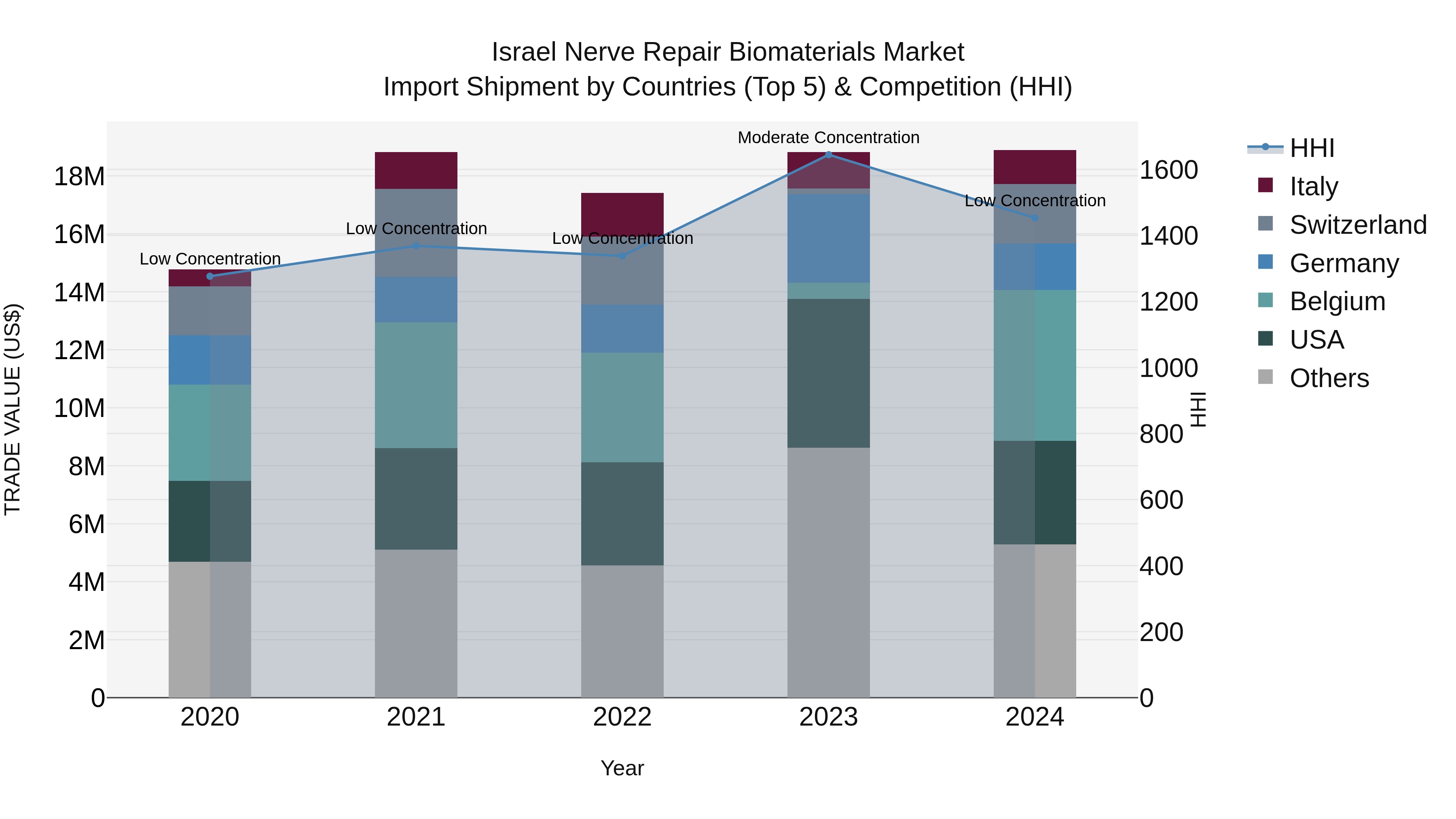 Israel Nerve Repair Biomaterials Market Top 5 Importing Countries and Market Competition (HHI) Analysis