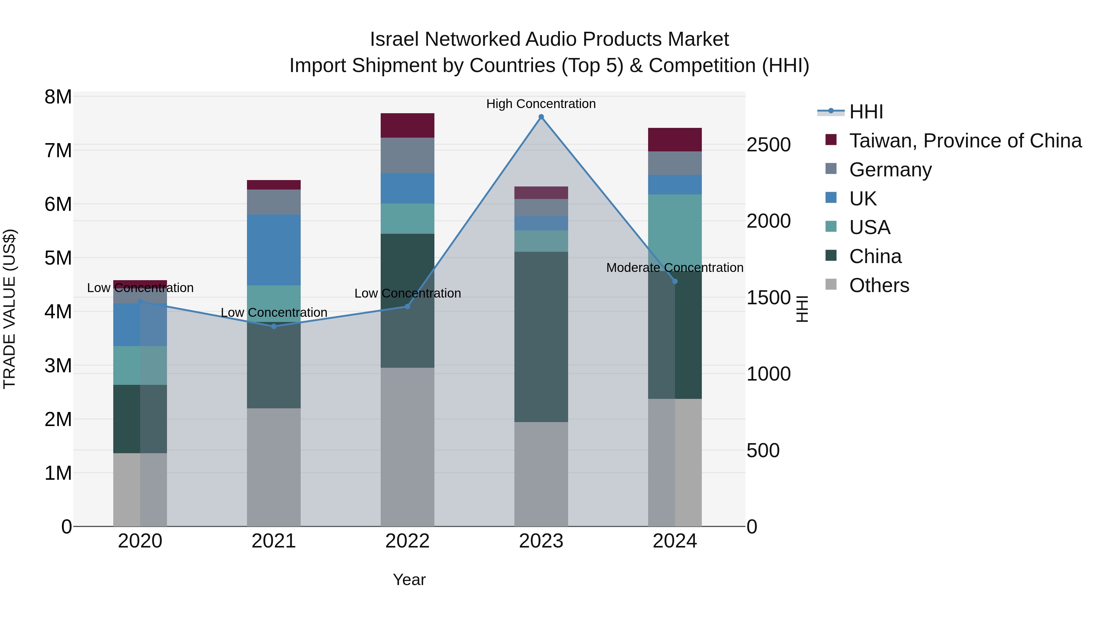 Israel Networked Audio Products Market Top 5 Importing Countries and Market Competition (HHI) Analysis
