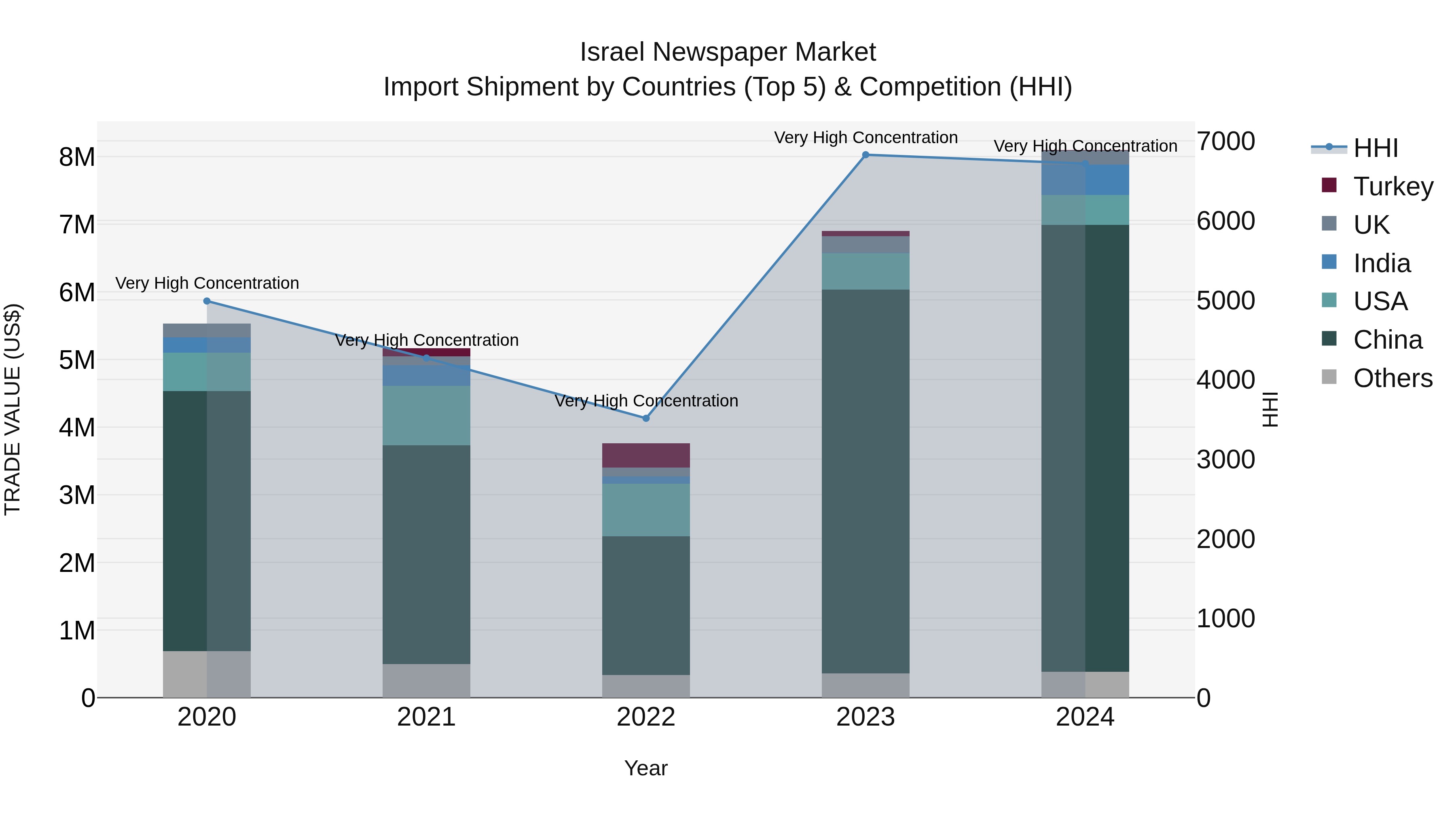 Israel Newspaper Market Top 5 Importing Countries and Market Competition (HHI) Analysis