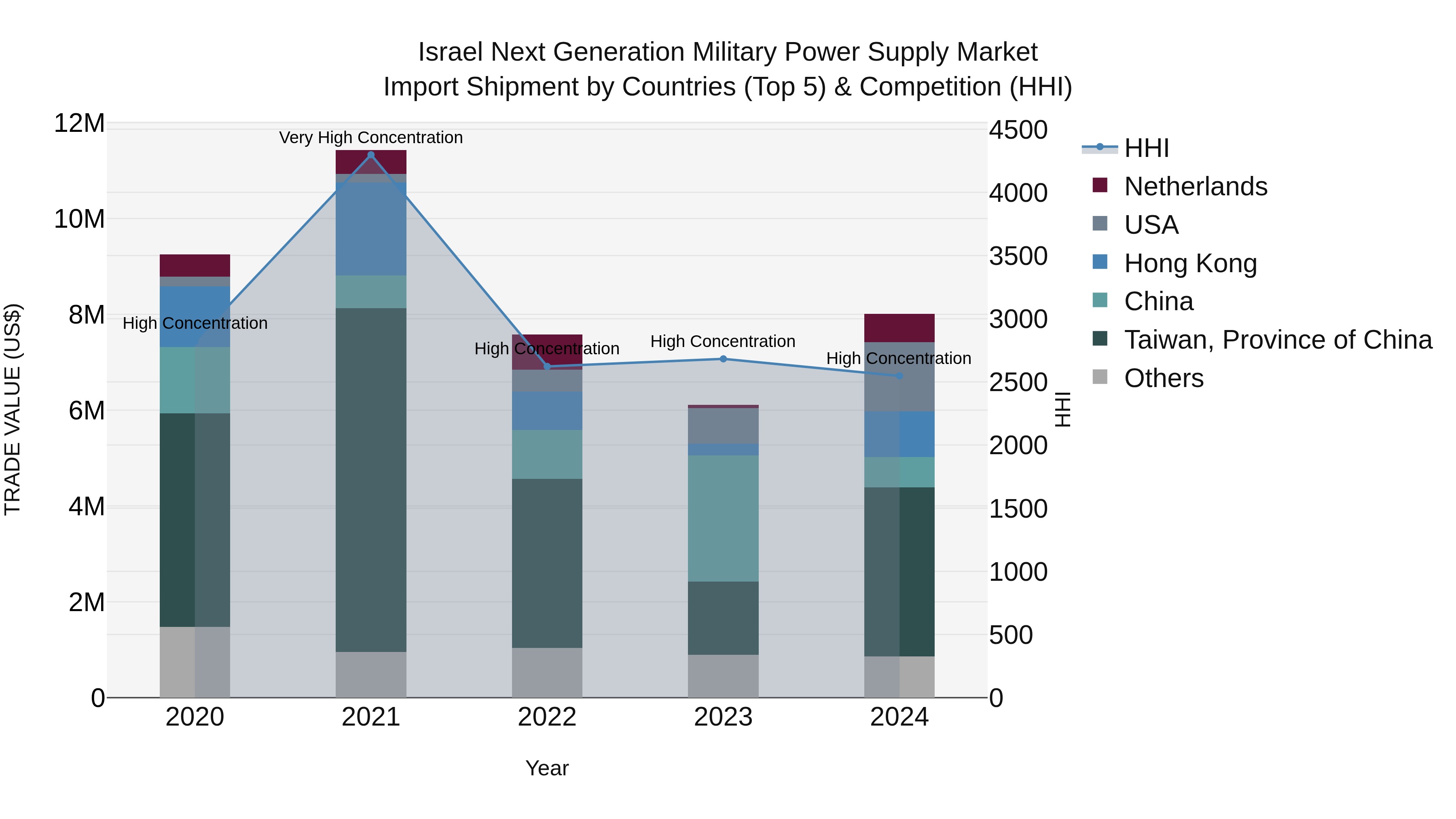 Israel Next Generation Military Power Supply Market Top 5 Importing Countries and Market Competition (HHI) Analysis