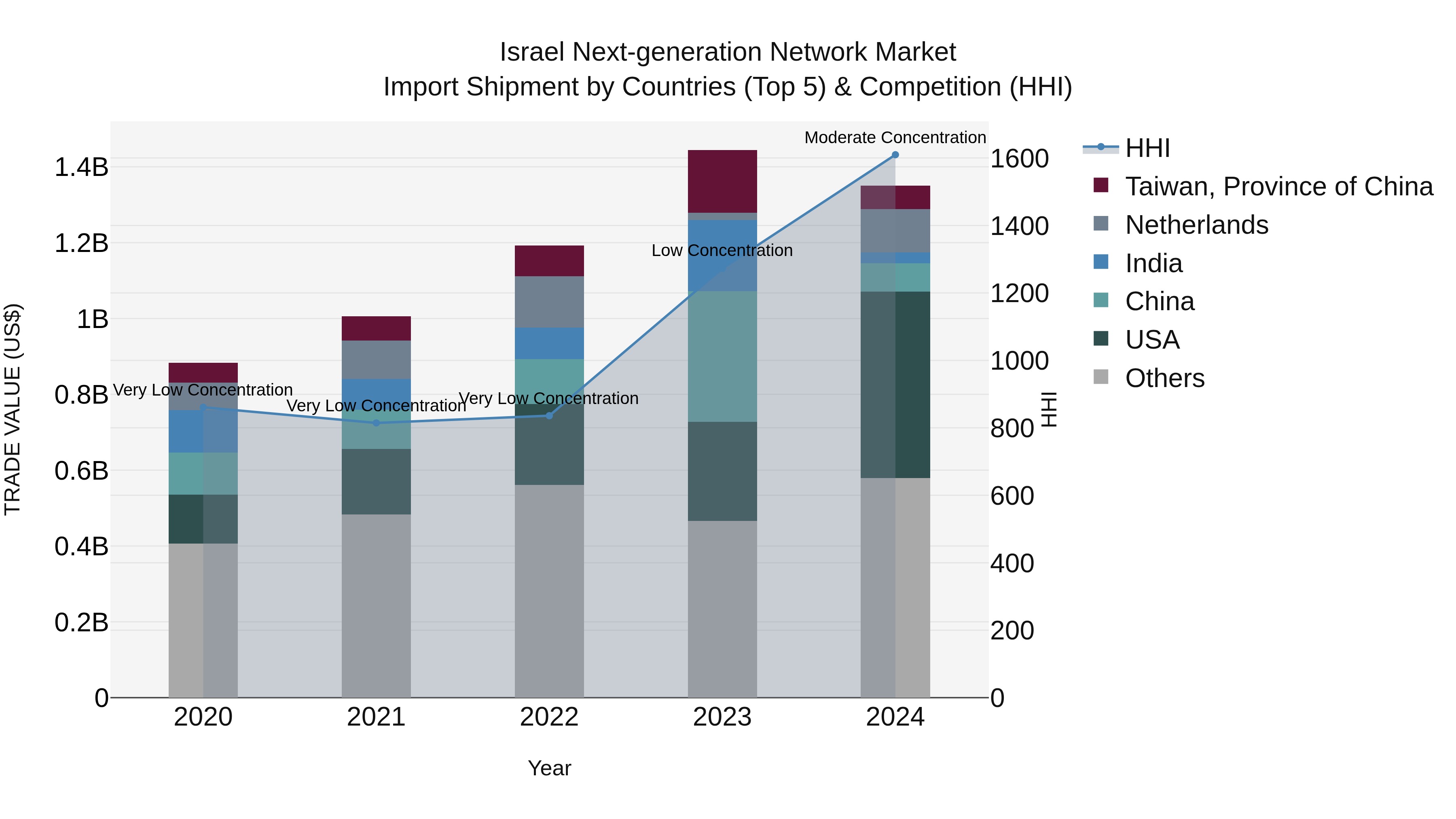 Israel Next-generation Network Market Top 5 Importing Countries and Market Competition (HHI) Analysis
