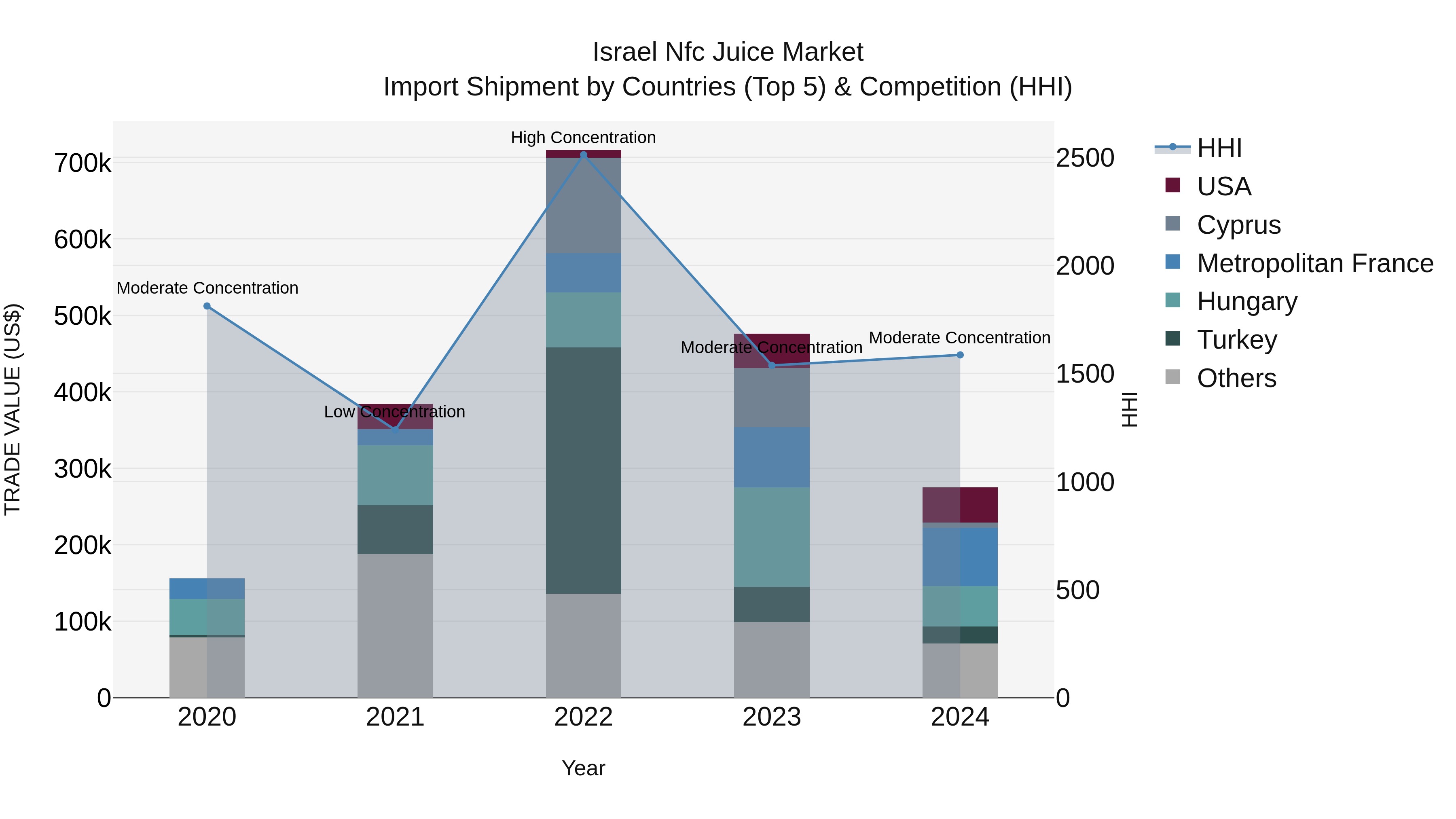Israel Nfc Juice Market Top 5 Importing Countries and Market Competition (HHI) Analysis