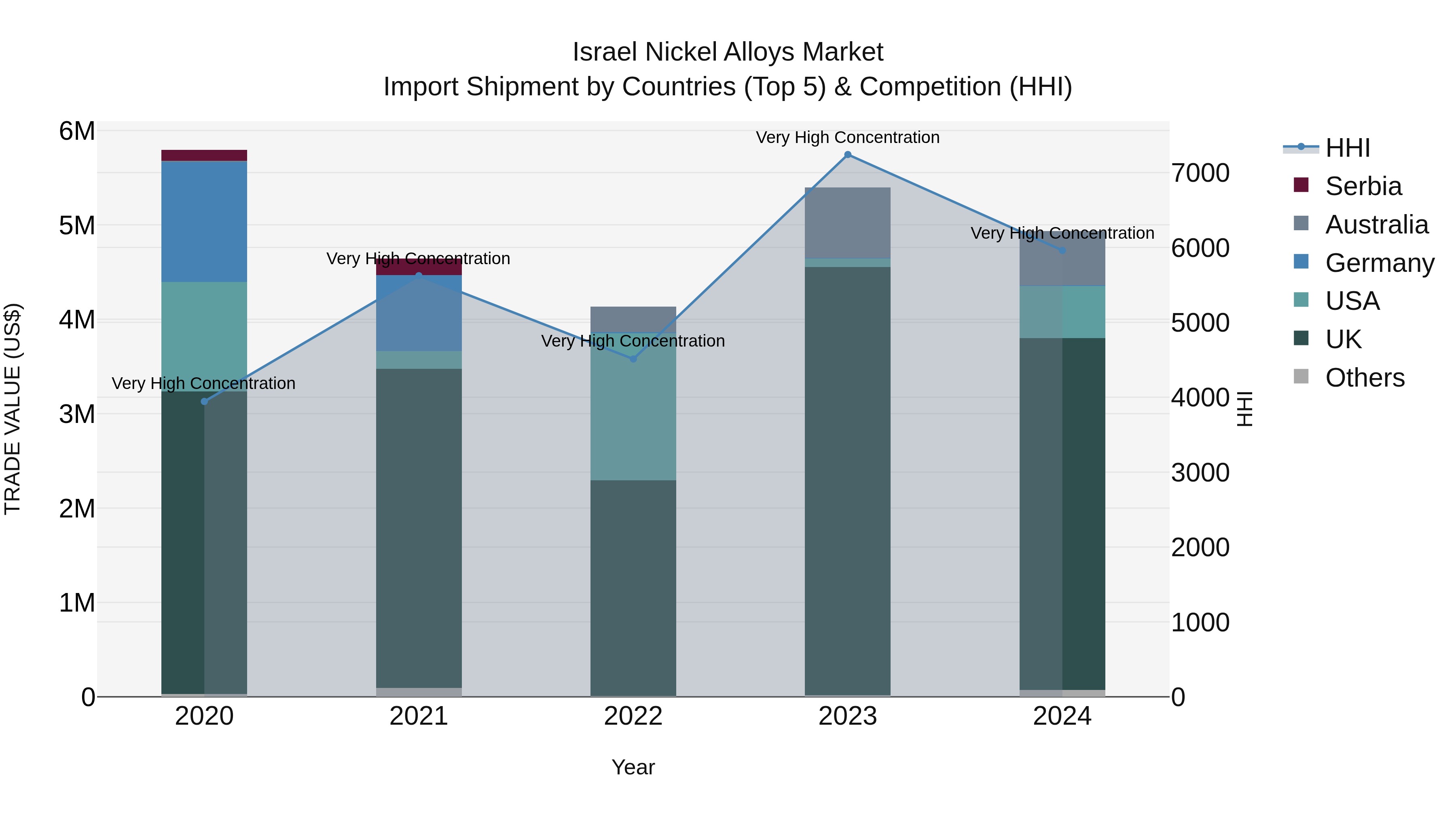 Israel Nickel Alloys Market Top 5 Importing Countries and Market Competition (HHI) Analysis
