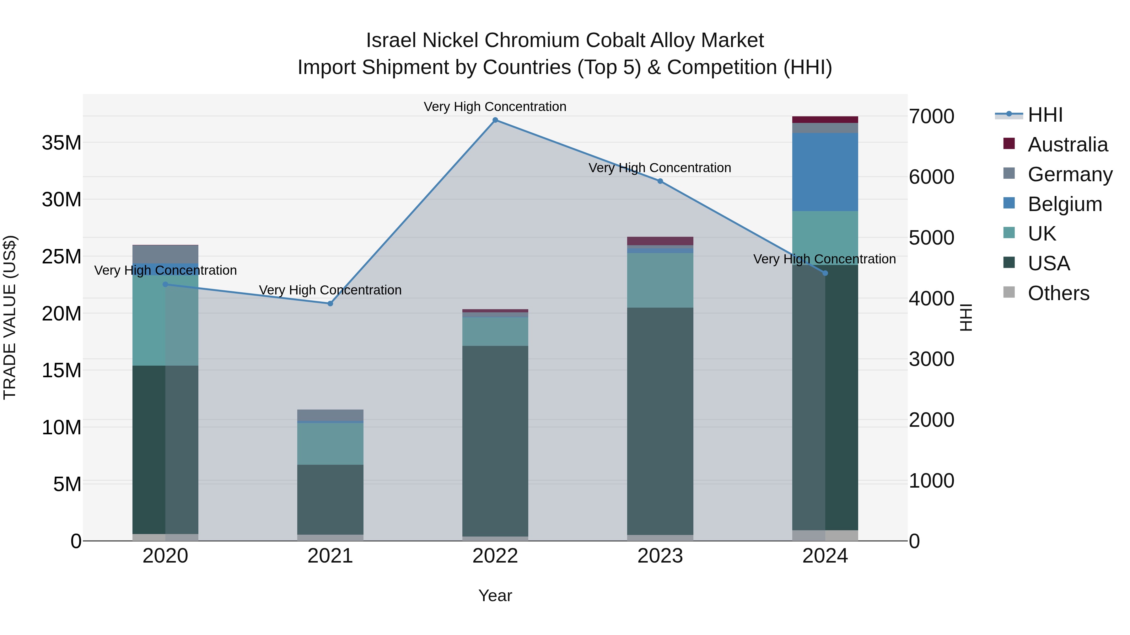 Israel Nickel Chromium Cobalt Alloy Market Top 5 Importing Countries and Market Competition (HHI) Analysis