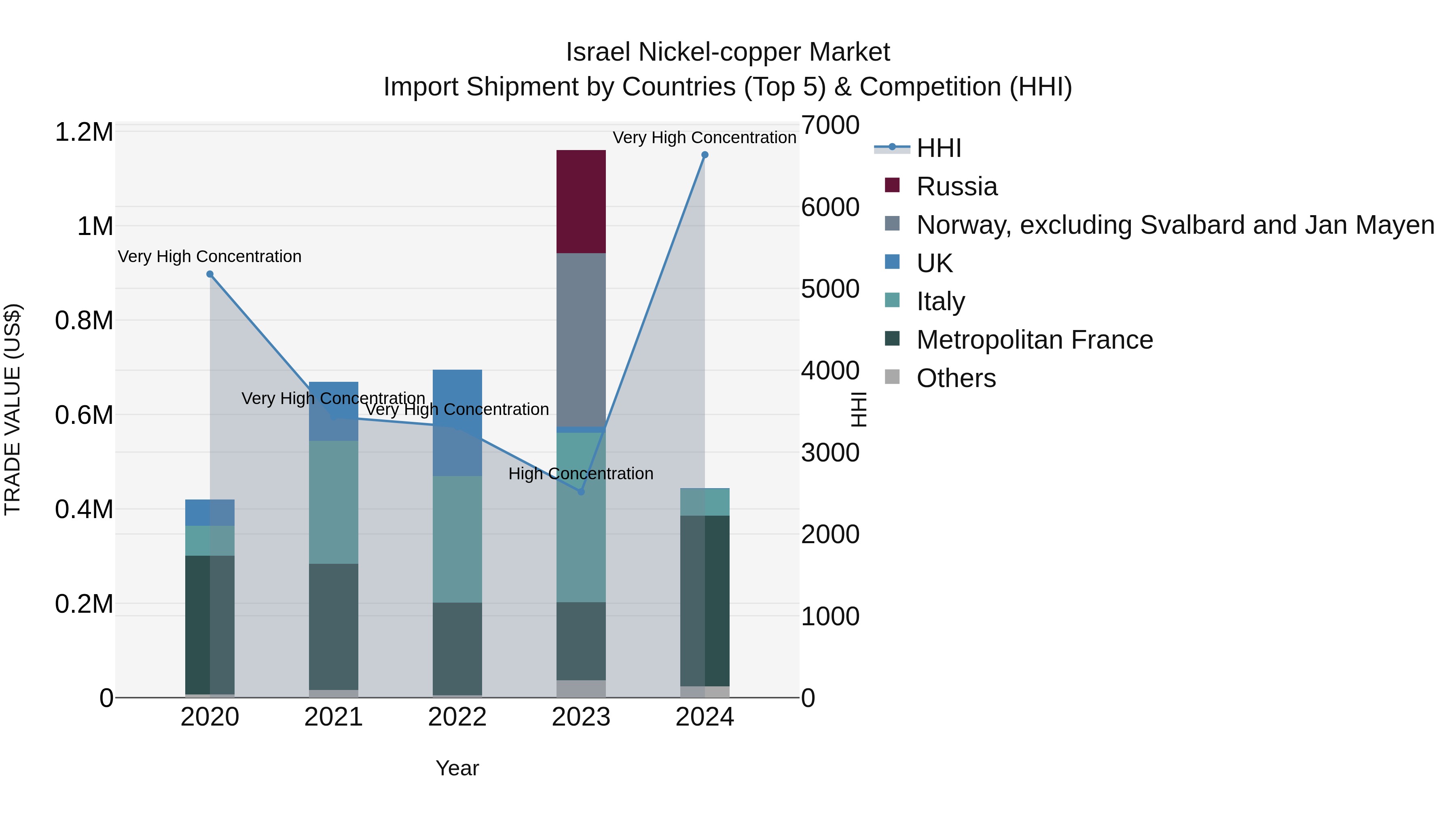 Israel Nickel-copper Market Top 5 Importing Countries and Market Competition (HHI) Analysis