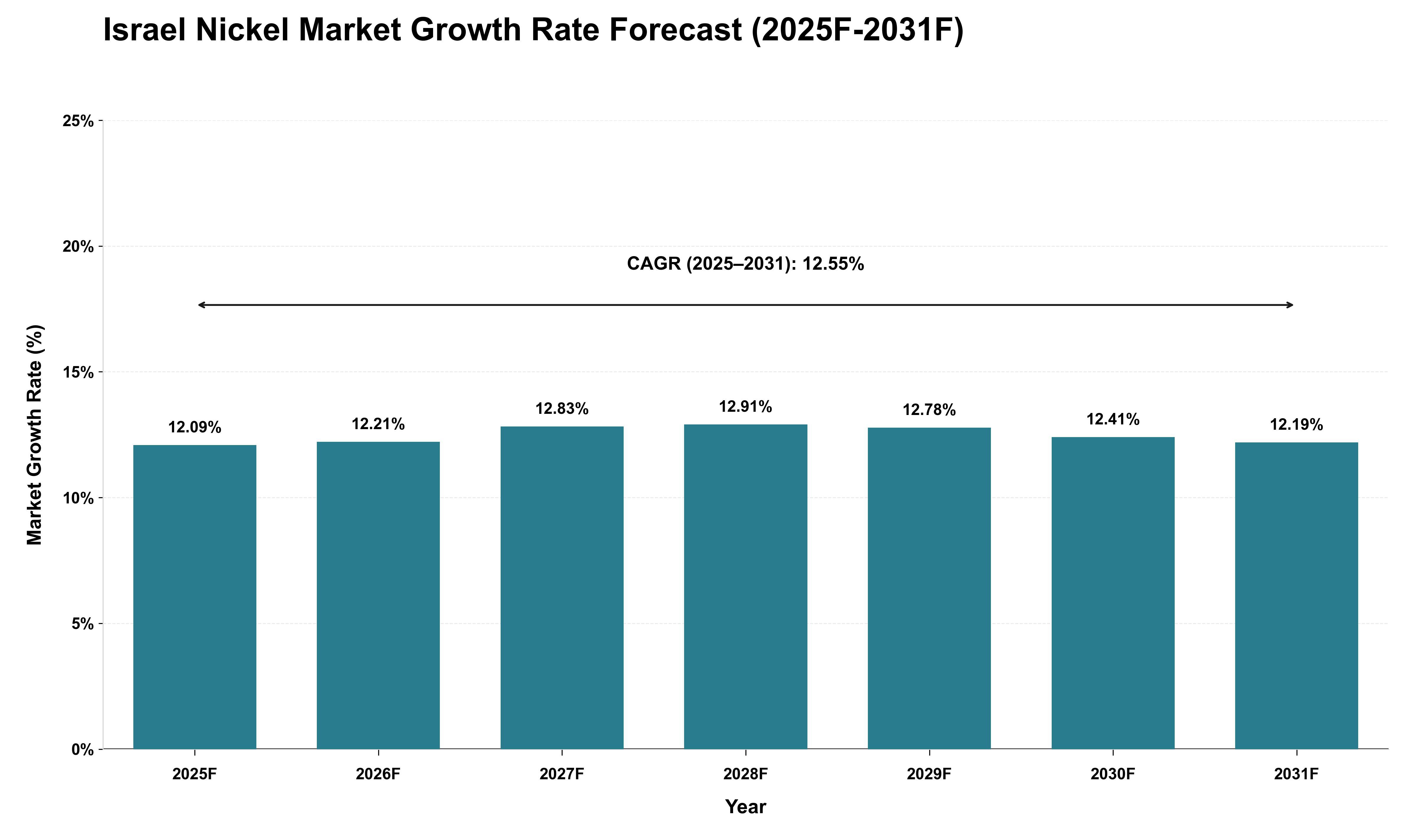 Israel Nickel Market Growth Rate Analysis (2025 - 2031)