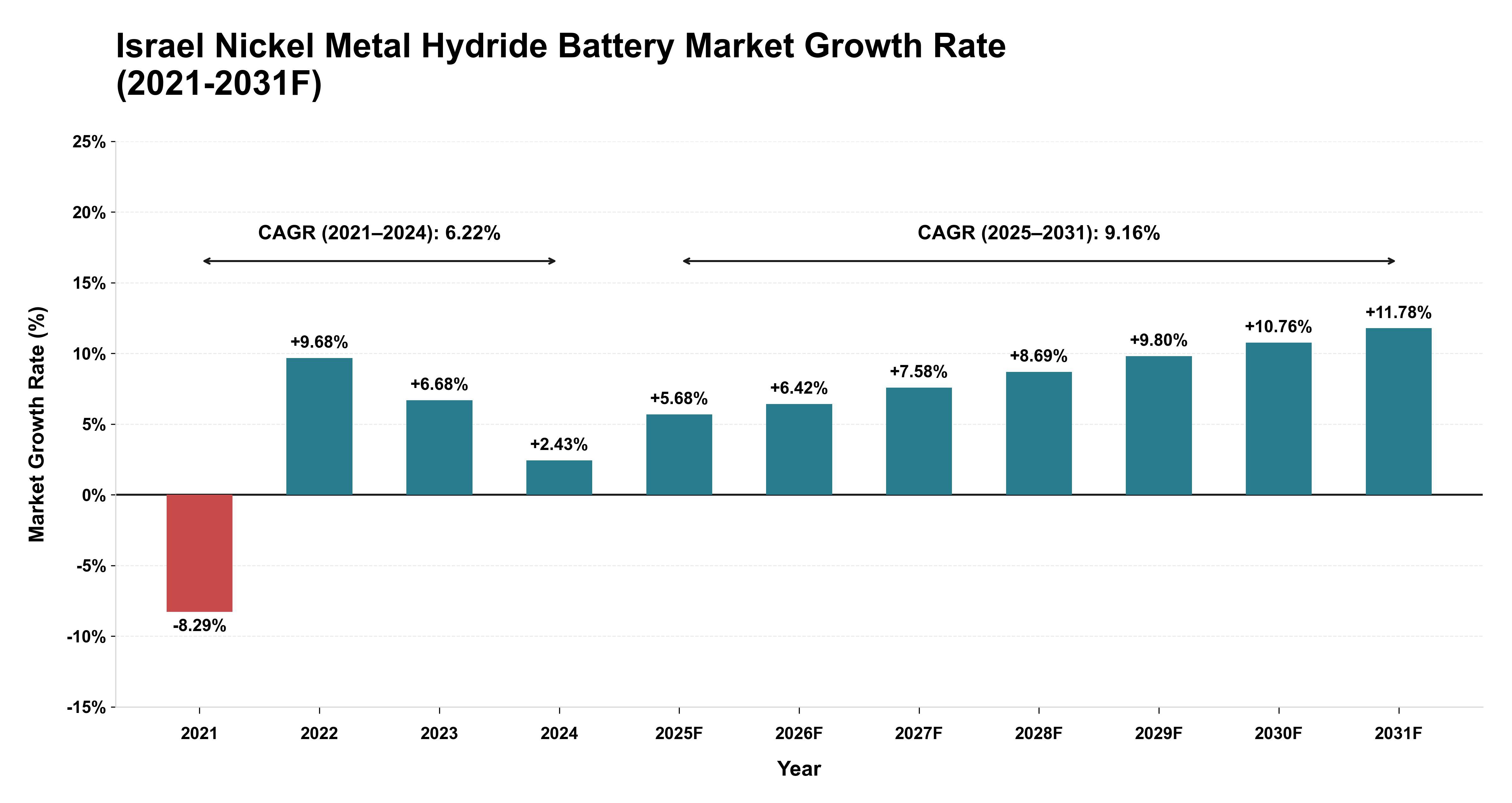 Israel Nickel Metal Hydride Battery Market Year-wise Growth Rate (2021-2031F)