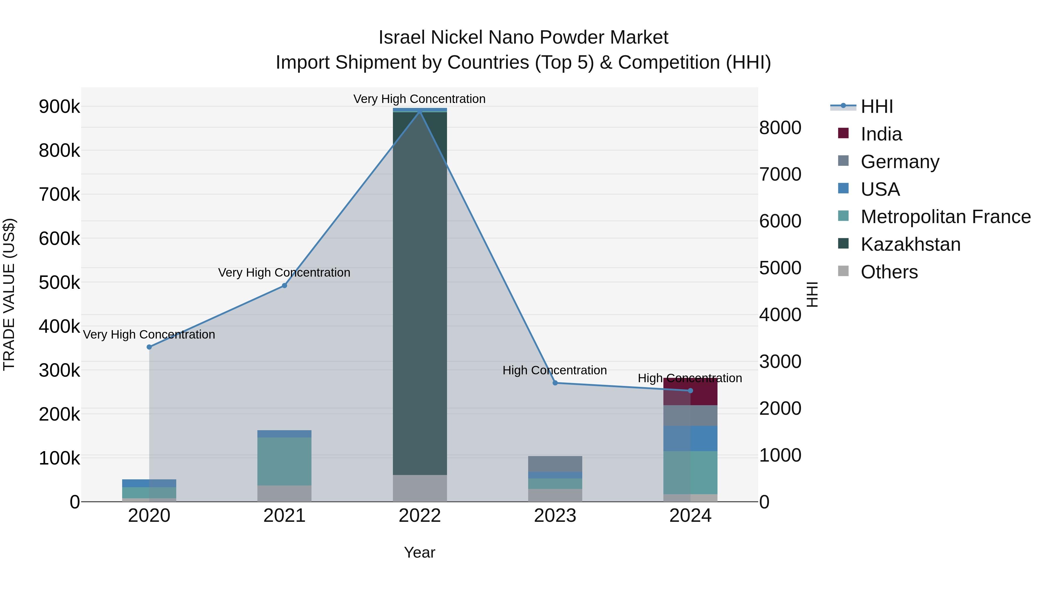 Israel Nickel Nano Powder Market Top 5 Importing Countries and Market Competition (HHI) Analysis