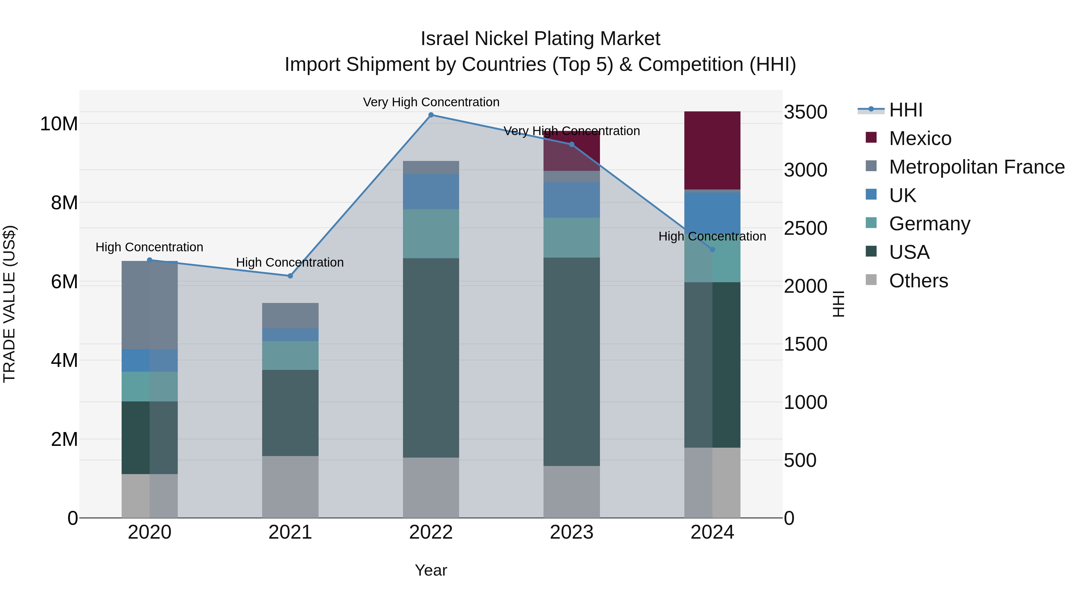 Israel Nickel Plating Market Top 5 Importing Countries and Market Competition (HHI) Analysis