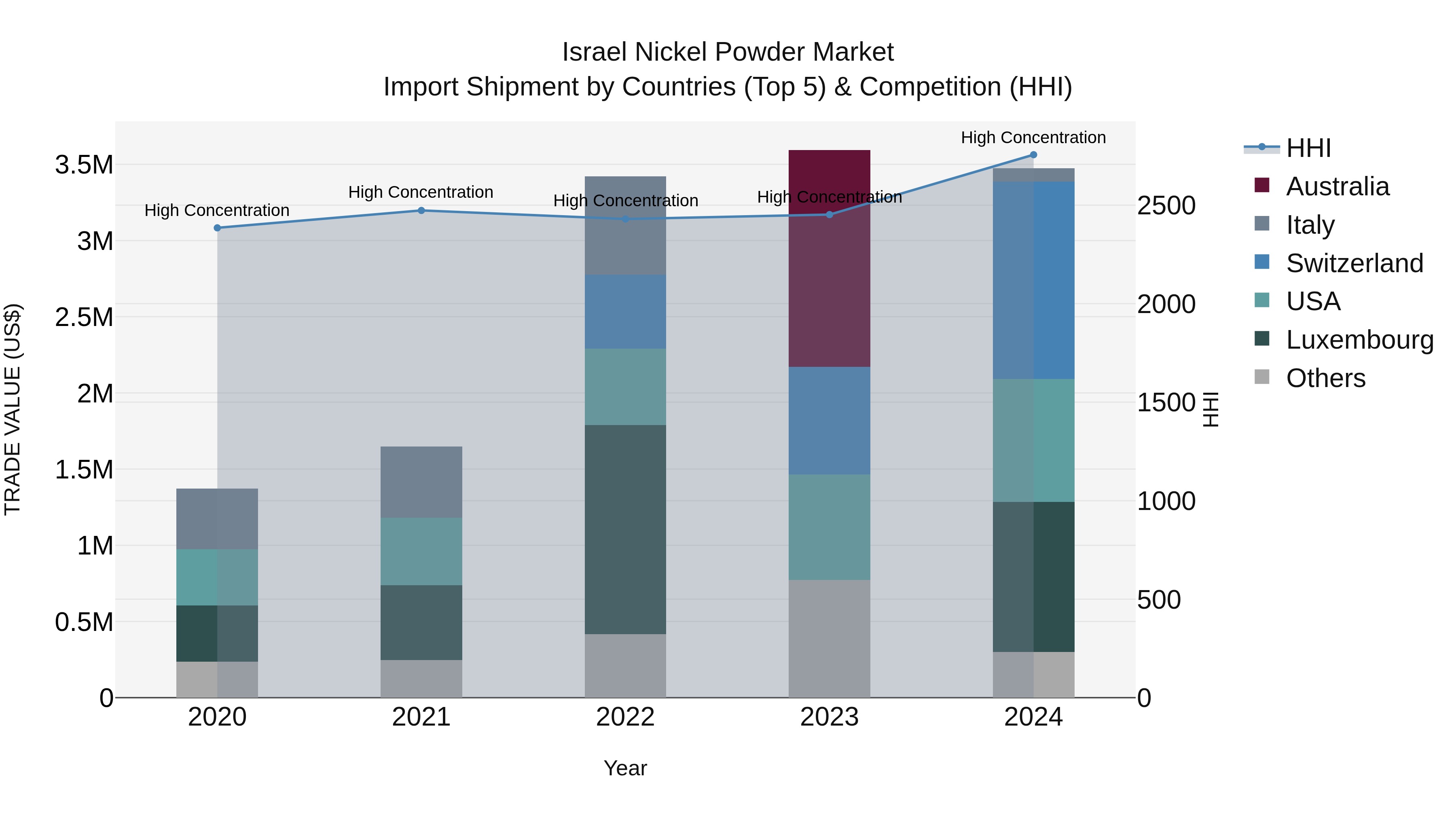 Israel Nickel Powder Market Top 5 Importing Countries and Market Competition (HHI) Analysis