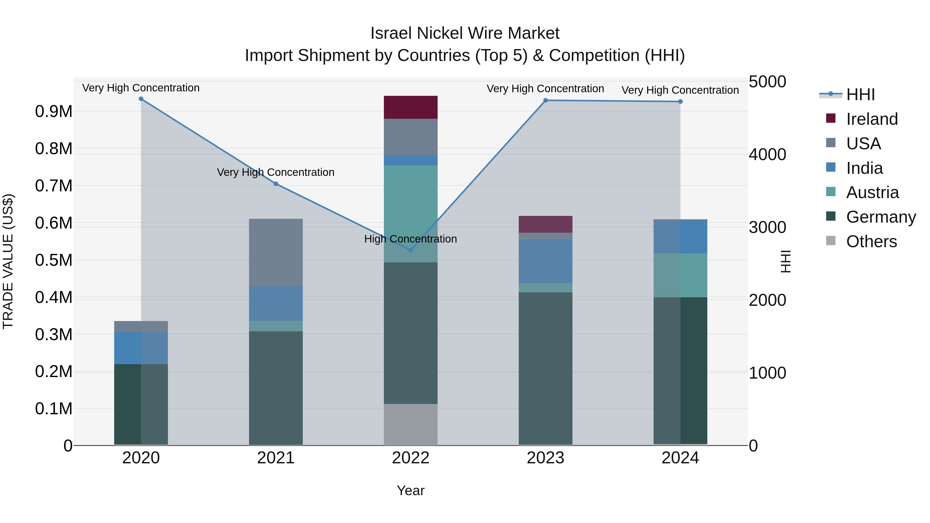 Israel Nickel Wire Market Top 5 Importing Countries and Market Competition (HHI) Analysis