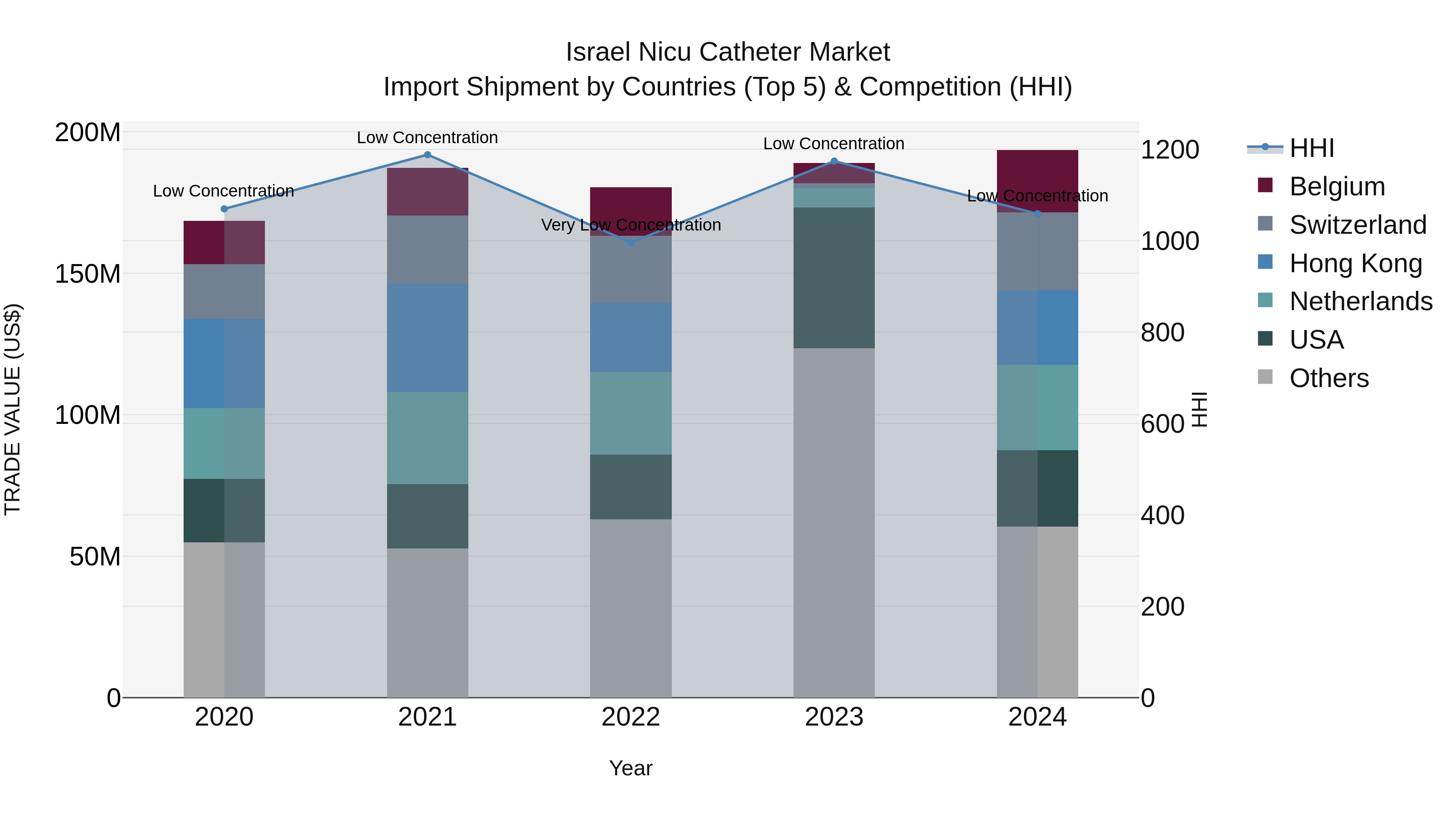 Israel Nicu Catheter Market Top 5 Importing Countries and Market Competition (HHI) Analysis