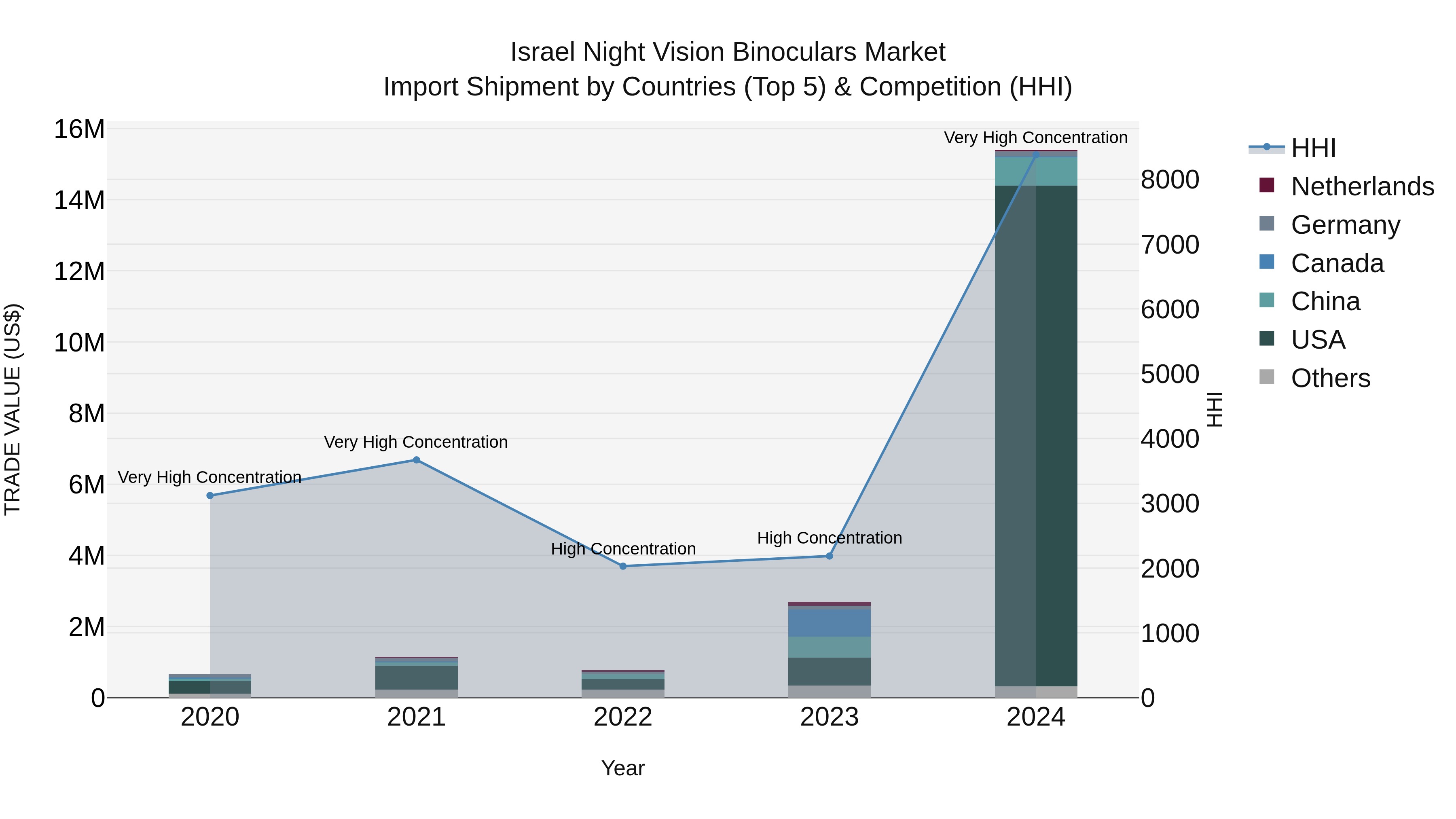 Israel Night Vision Binoculars Market Top 5 Importing Countries and Market Competition (HHI) Analysis