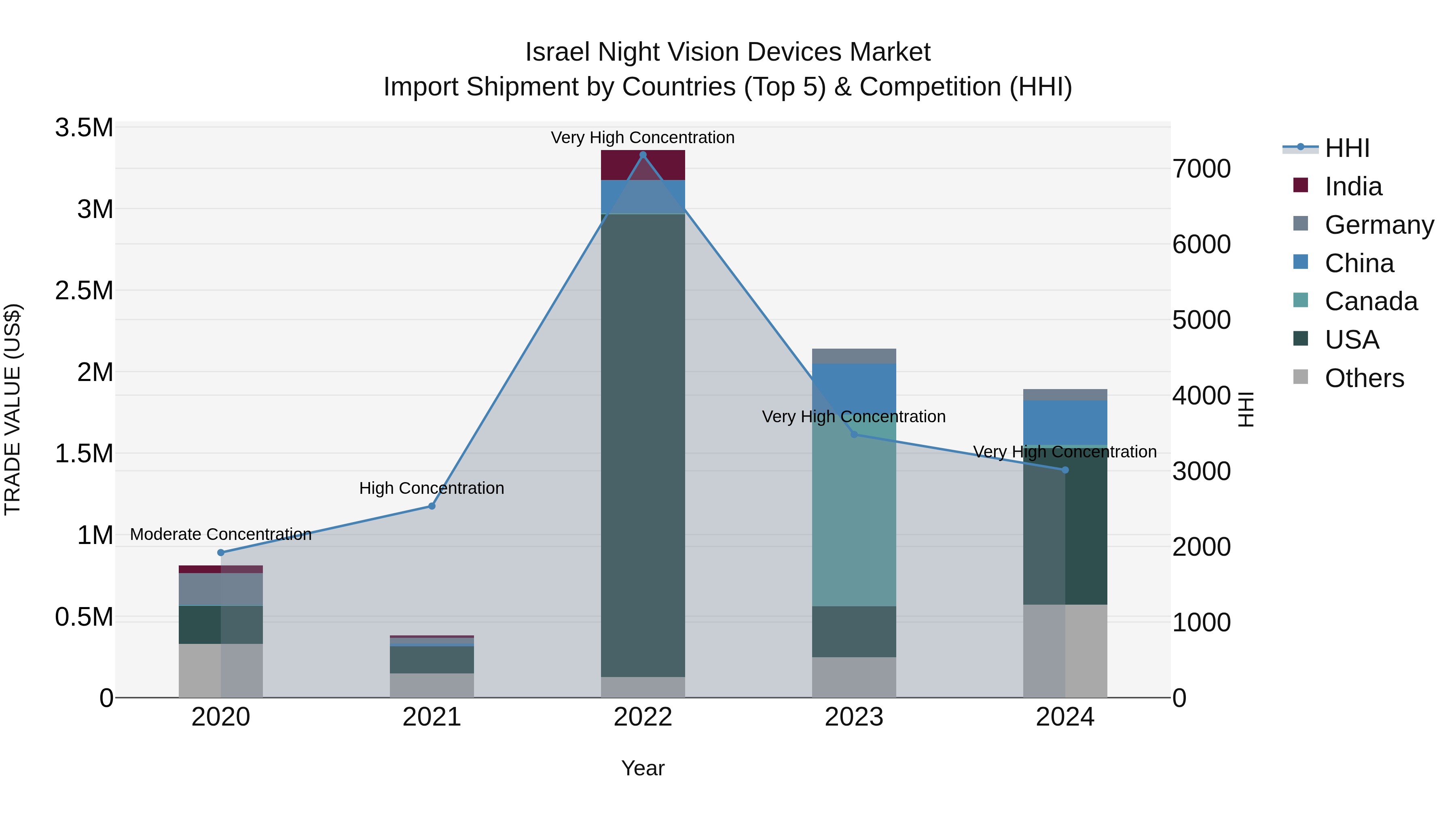 Israel Night Vision Devices Market Top 5 Importing Countries and Market Competition (HHI) Analysis